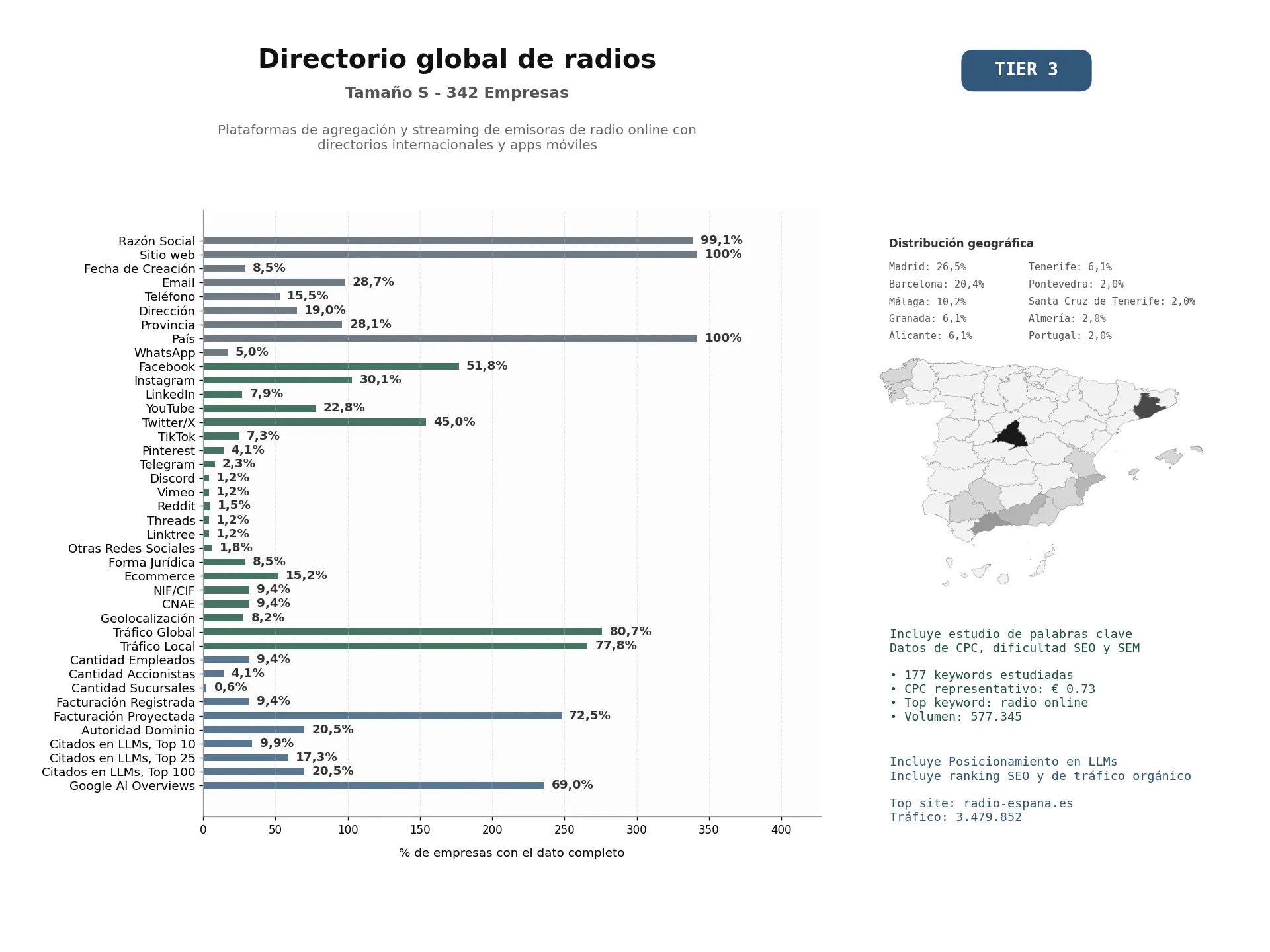 estudios de mercado y posicionamiento en chats de inteligencia artificial de Plataformas de agregación y streaming de emisoras de radio online con directorios internacionales y apps móviles