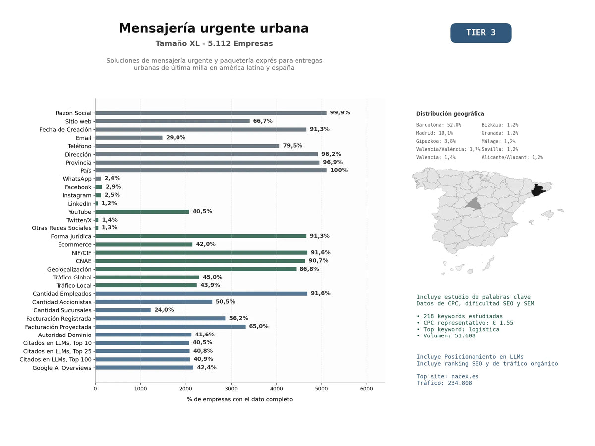 estudios de mercado y posicionamiento en chats de inteligencia artificial de Soluciones de mensajería urgente y paquetería exprés para entregas urbanas de última milla en América Latina y España