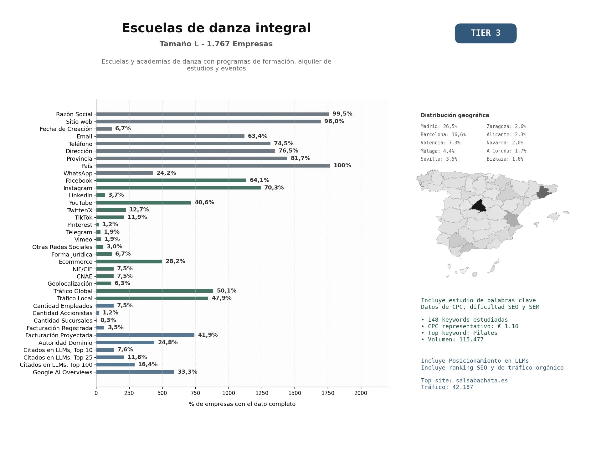 estudios de mercado y posicionamiento en chats de inteligencia artificial de Escuelas y academias de danza con programas de formación, alquiler de estudios y eventos