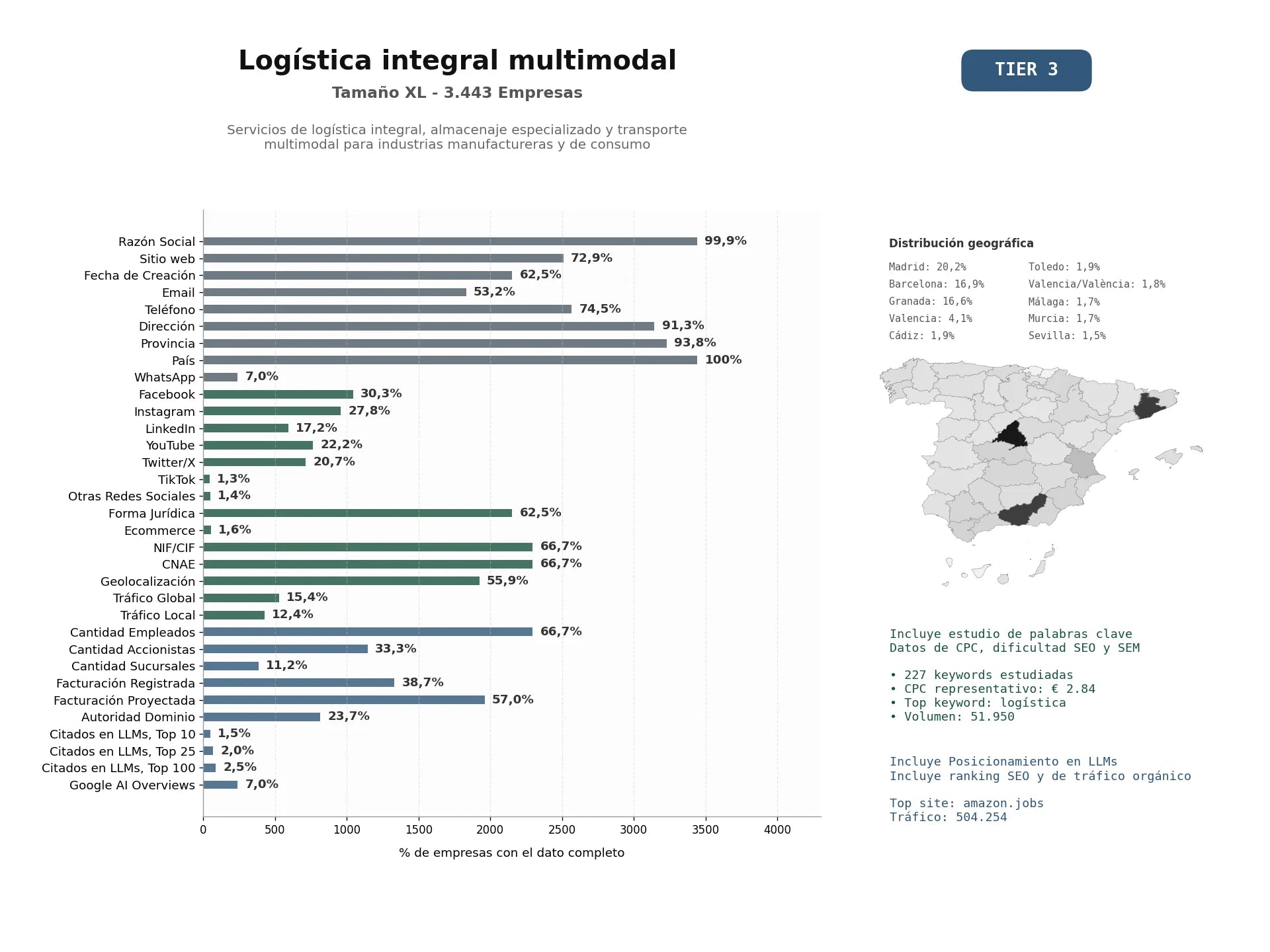 estudios de mercado y posicionamiento en chats de inteligencia artificial de Servicios de logística integral, almacenaje especializado y transporte multimodal para industrias manufactureras y de consumo