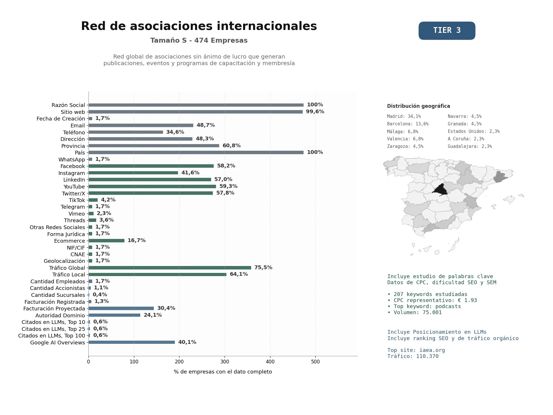 estudios de mercado y posicionamiento en chats de inteligencia artificial de Red global de asociaciones sin ánimo de lucro que generan publicaciones, eventos y programas de capacitación y membresía