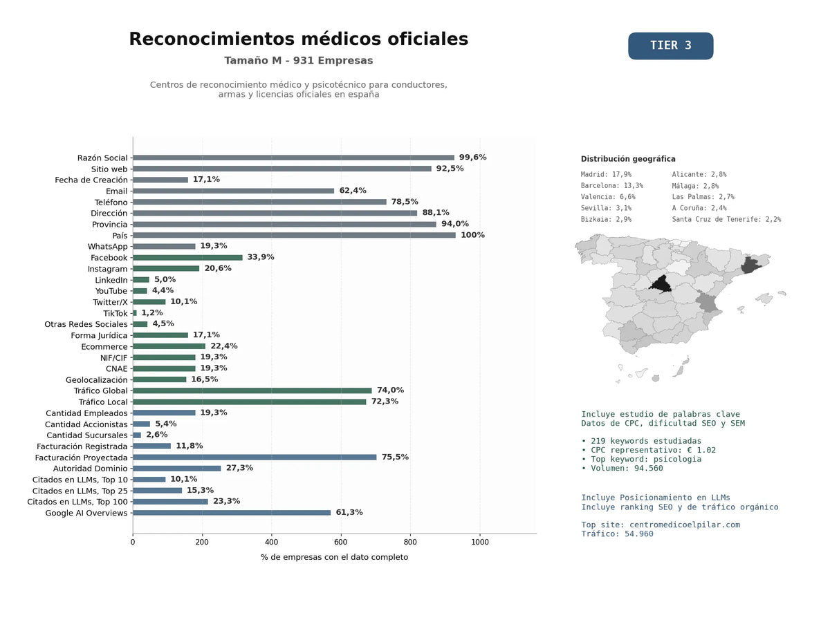 estudios de mercado y posicionamiento en chats de inteligencia artificial de Centros de reconocimiento médico y psicotécnico para conductores, armas y licencias oficiales en España