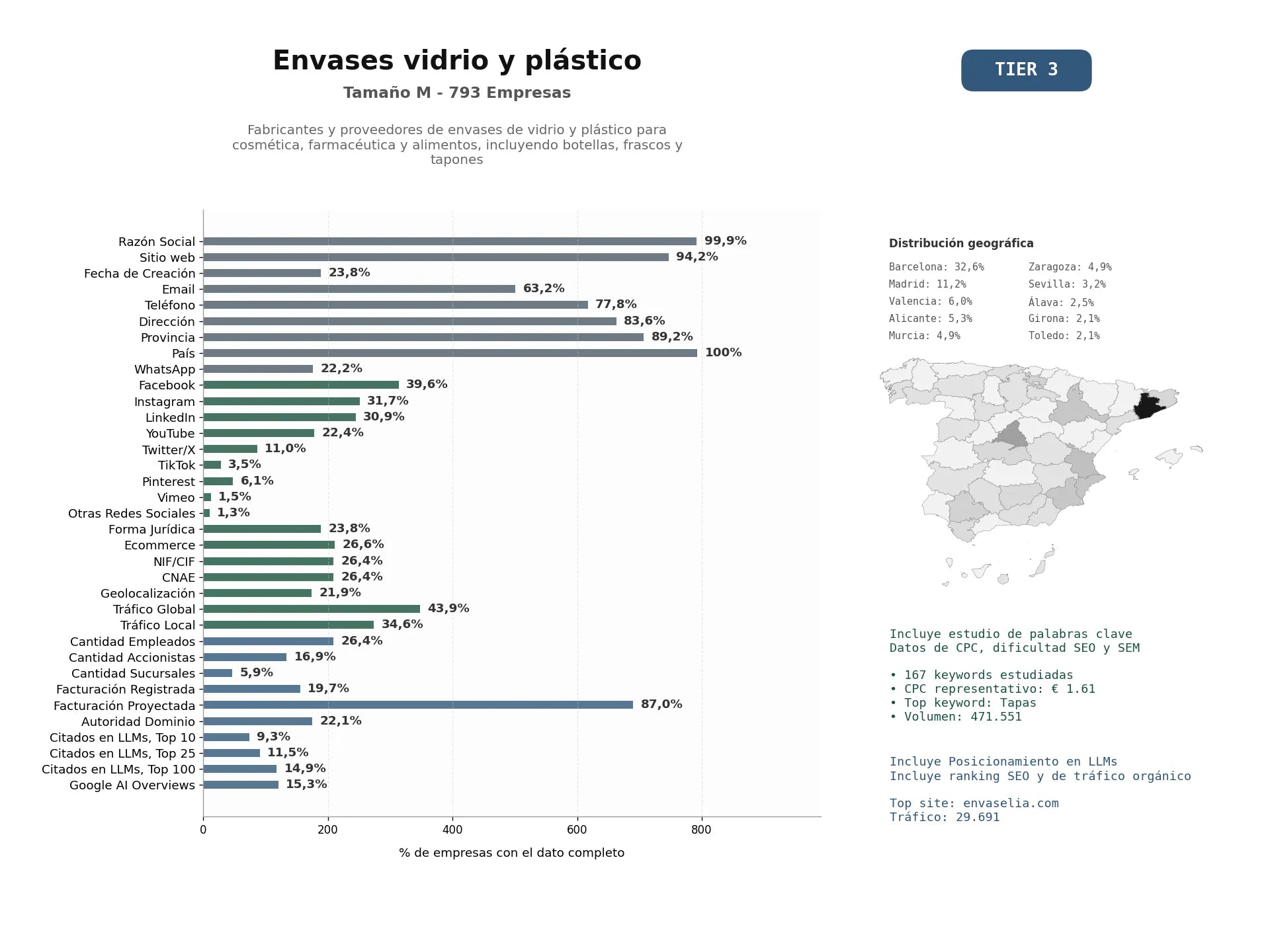 estudios de mercado y posicionamiento en chats de inteligencia artificial de Fabricantes y proveedores de envases de vidrio y plástico para cosmética, farmacéutica y alimentos, incluyendo botellas, frascos y tapones