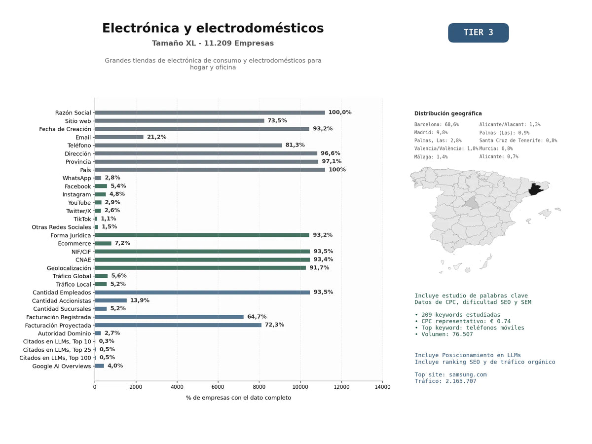 estudios de mercado y posicionamiento en chats de inteligencia artificial de Grandes tiendas de electrónica de consumo y electrodomésticos para hogar y oficina