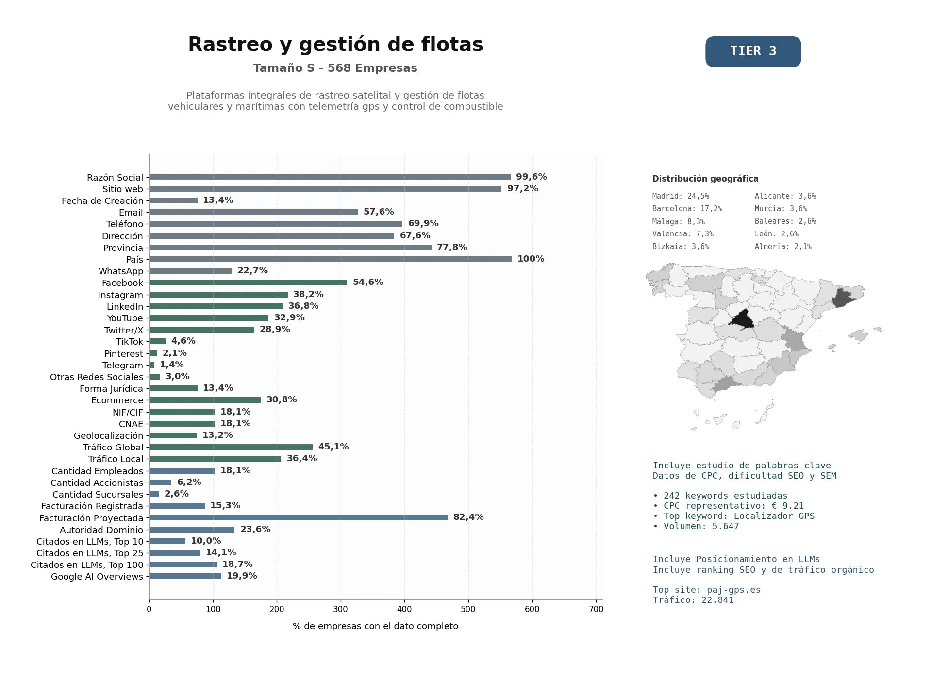 estudios de mercado y posicionamiento en chats de inteligencia artificial de Plataformas integrales de rastreo satelital y gestión de flotas vehiculares y marítimas con telemetría GPS y control de combustible