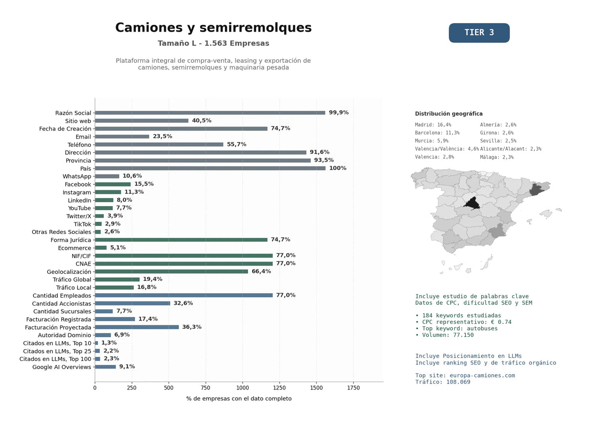 estudios de mercado y posicionamiento en chats de inteligencia artificial de Plataforma integral de compra‑venta, leasing y exportación de camiones, semirremolques y maquinaria pesada