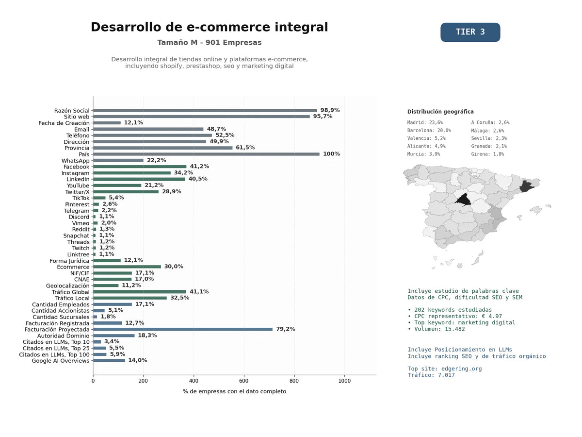 estudios de mercado y posicionamiento en chats de inteligencia artificial de Desarrollo integral de tiendas online y plataformas e‑commerce, incluyendo Shopify, PrestaShop, SEO y marketing digital