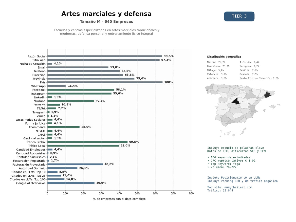 estudios de mercado y posicionamiento en chats de inteligencia artificial de Escuelas y centros especializados en artes marciales tradicionales y modernas, defensa personal y entrenamiento físico integral