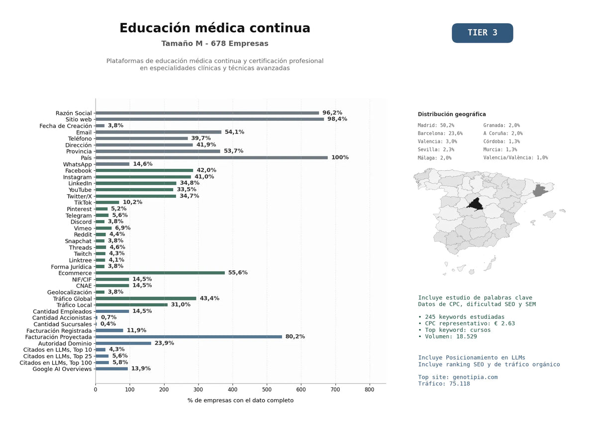 estudios de mercado y posicionamiento en chats de inteligencia artificial de Plataformas de educación médica continua y certificación profesional en especialidades clínicas y técnicas avanzadas