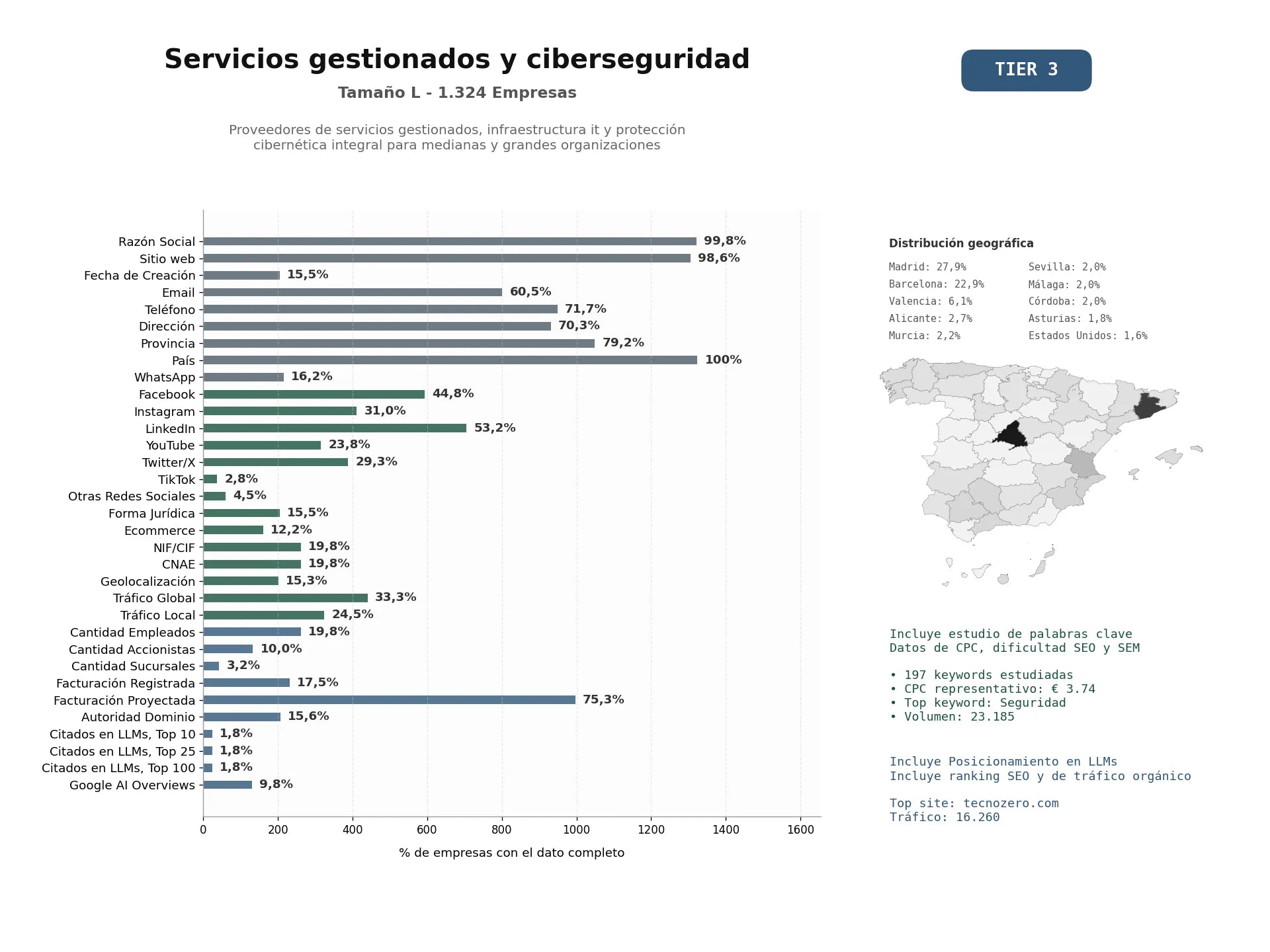 estudios de mercado y posicionamiento en chats de inteligencia artificial de Proveedores de servicios gestionados, infraestructura IT y protección cibernética integral para medianas y grandes organizaciones