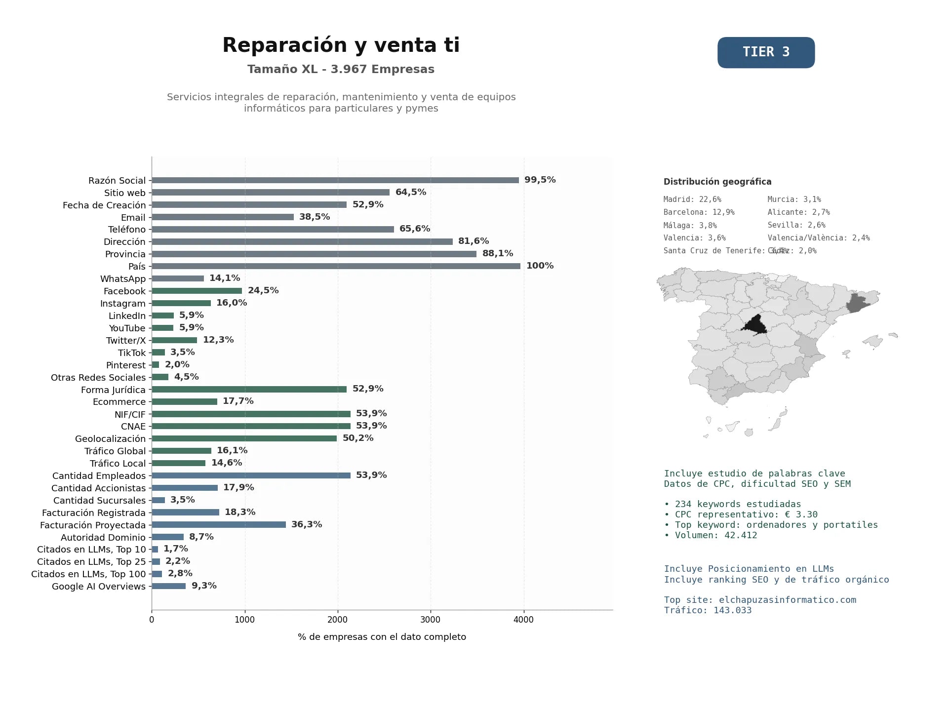 estudios de mercado y posicionamiento en chats de inteligencia artificial de Servicios integrales de reparación, mantenimiento y venta de equipos informáticos para particulares y pymes