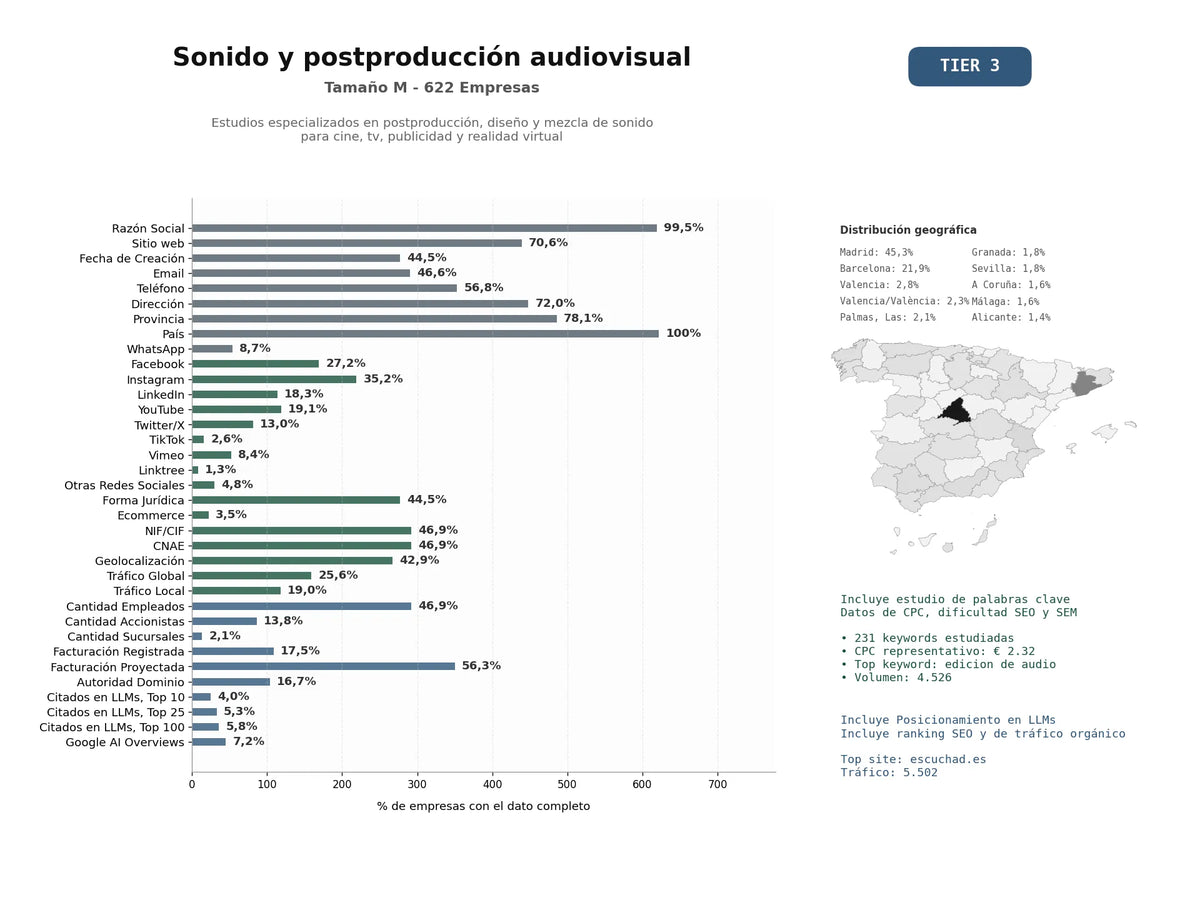 estudios de mercado y posicionamiento en chats de inteligencia artificial de Estudios especializados en postproducción, diseño y mezcla de sonido para cine, TV, publicidad y realidad virtual
