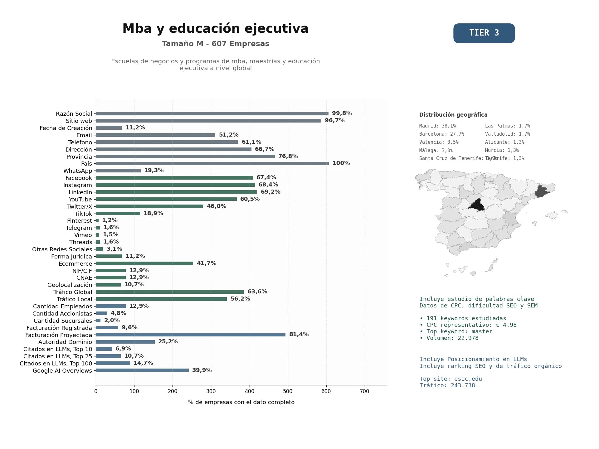 estudios de mercado y posicionamiento en chats de inteligencia artificial de Escuelas de negocios y programas de MBA, maestrías y educación ejecutiva a nivel global