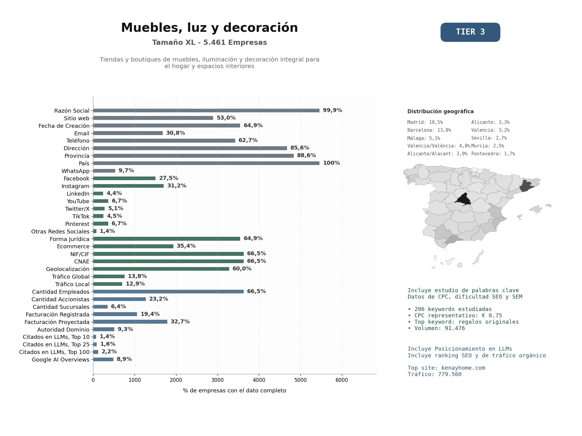 estudios de mercado y posicionamiento en chats de inteligencia artificial de Tiendas y boutiques de muebles, iluminación y decoración integral para el hogar y espacios interiores