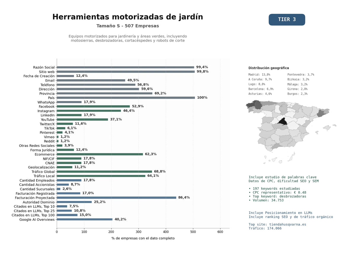 estudios de mercado y posicionamiento en chats de inteligencia artificial de Equipos motorizados para jardinería y áreas verdes, incluyendo motosierras, desbrozadoras, cortacéspedes y robots de corte