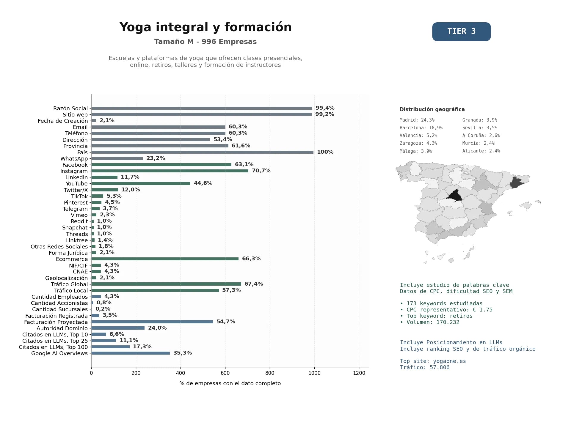 estudios de mercado y posicionamiento en chats de inteligencia artificial de Escuelas y plataformas de yoga que ofrecen clases presenciales, online, retiros, talleres y formación de instructores