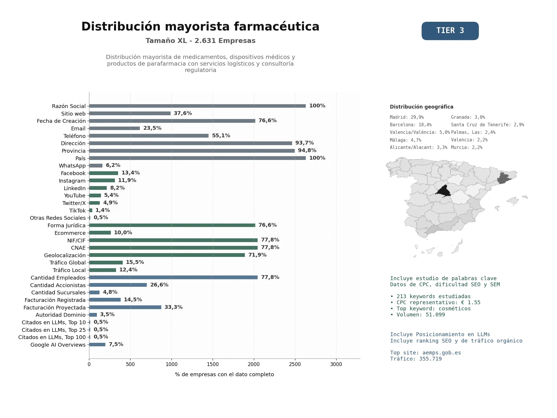estudios de mercado y posicionamiento en chats de inteligencia artificial de Distribución mayorista de medicamentos, dispositivos médicos y productos de parafarmacia con servicios logísticos y consultoría regulatoria