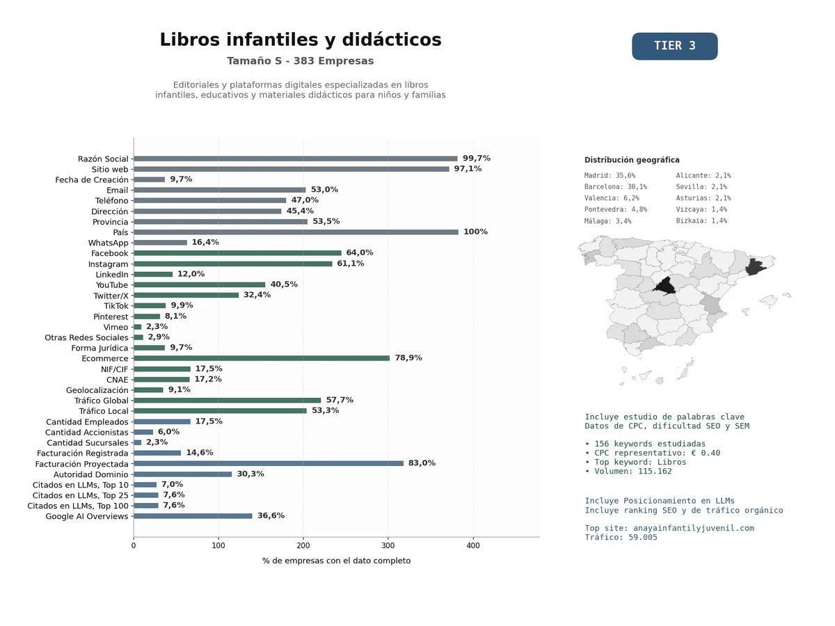 estudios de mercado y posicionamiento en chats de inteligencia artificial de Editoriales y plataformas digitales especializadas en libros infantiles, educativos y materiales didácticos para niños y familias