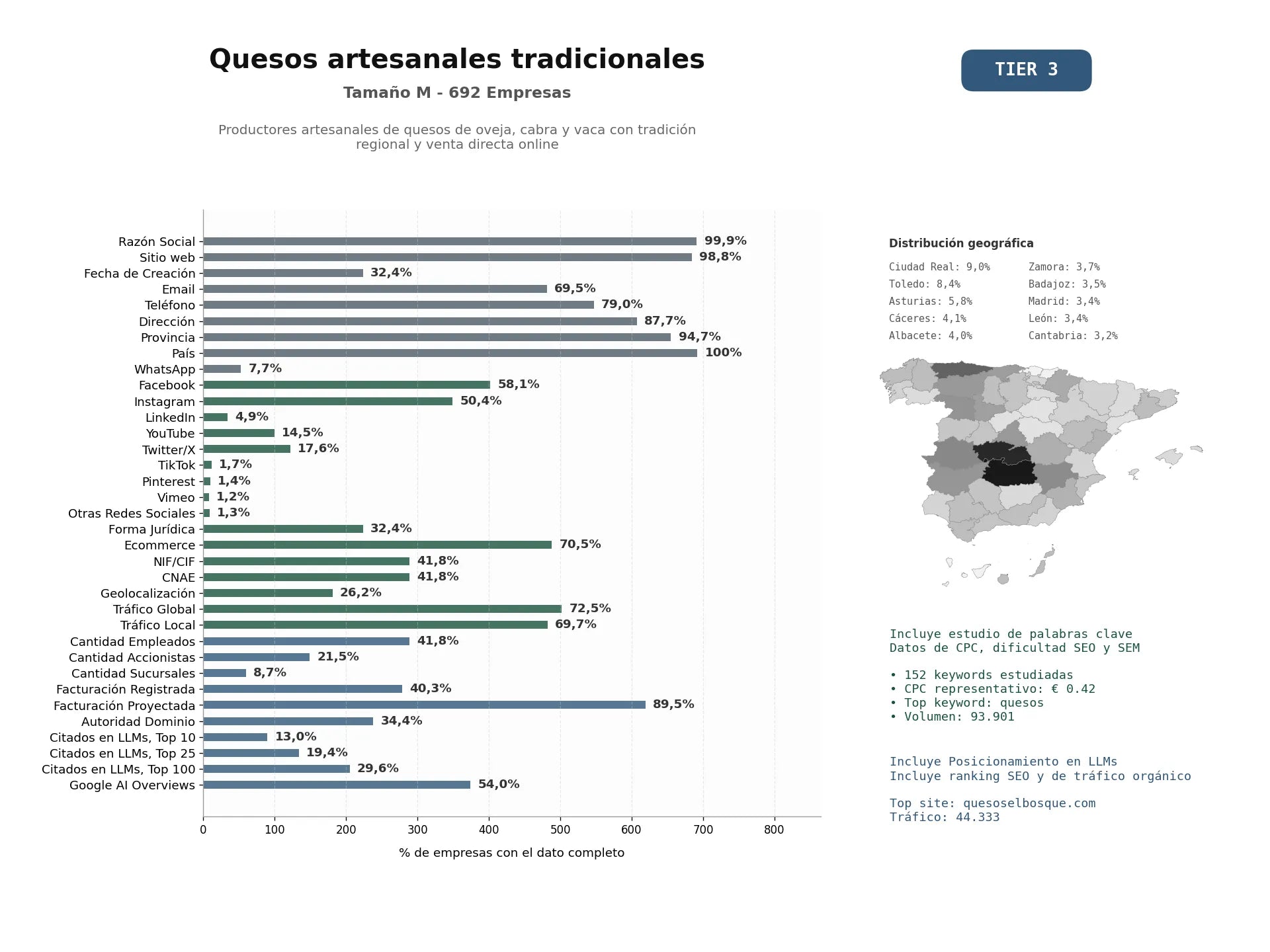 estudios de mercado y posicionamiento en chats de inteligencia artificial de Productores artesanales de quesos de oveja, cabra y vaca con tradición regional y venta directa online