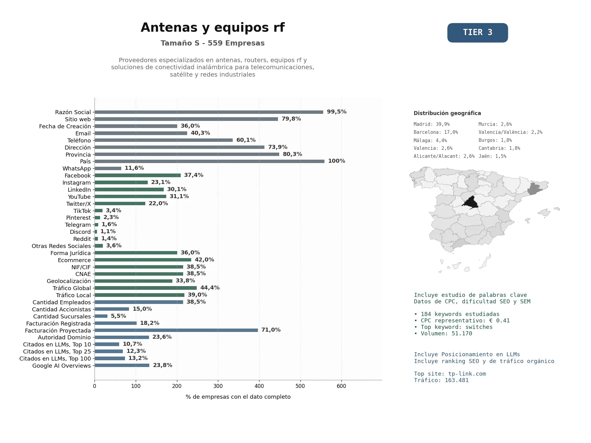 estudios de mercado y posicionamiento en chats de inteligencia artificial de Proveedores especializados en antenas, routers, equipos RF y soluciones de conectividad inalámbrica para telecomunicaciones, satélite y redes industriales