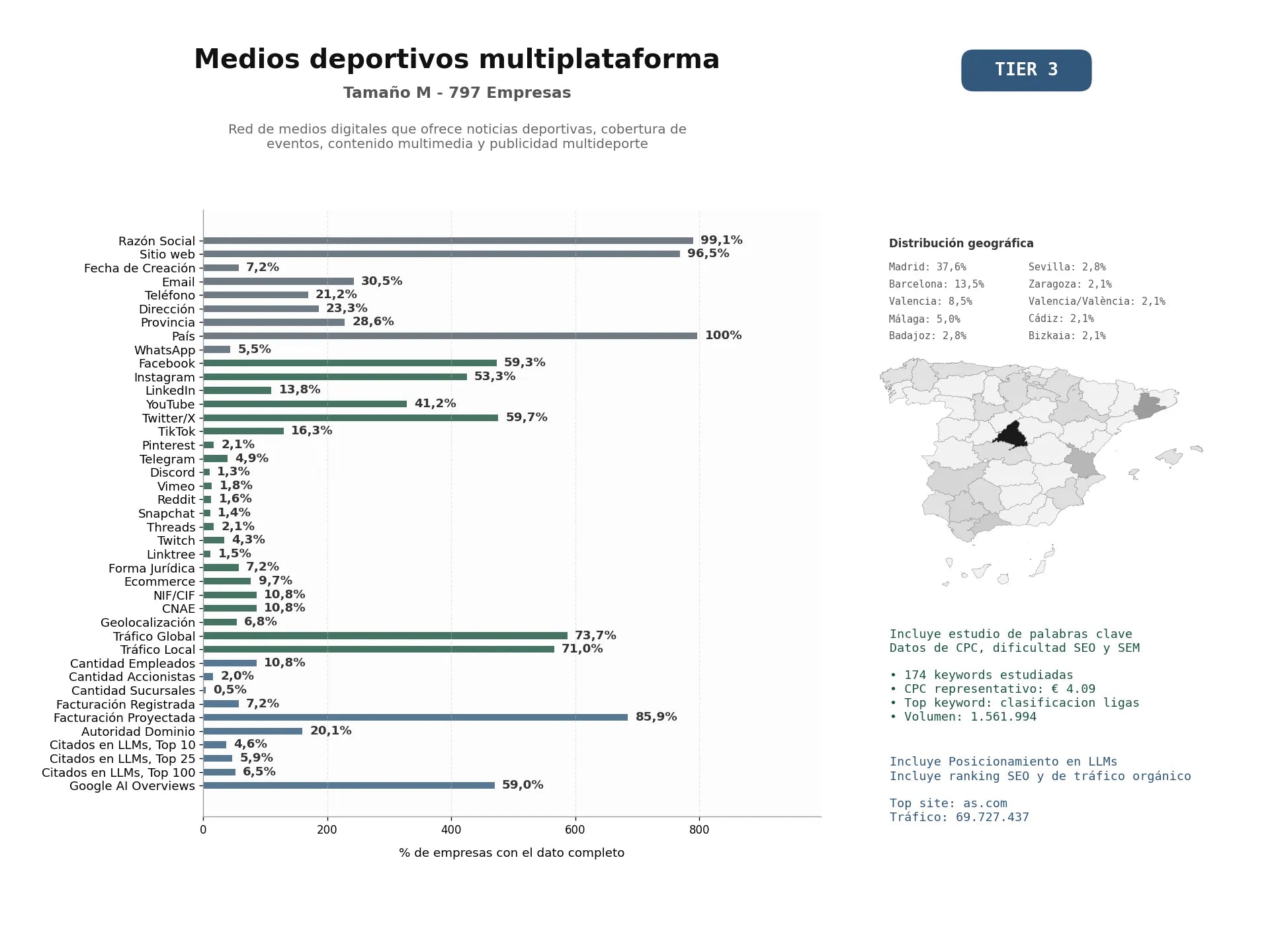 estudios de mercado y posicionamiento en chats de inteligencia artificial de Red de medios digitales que ofrece noticias deportivas, cobertura de eventos, contenido multimedia y publicidad multideporte