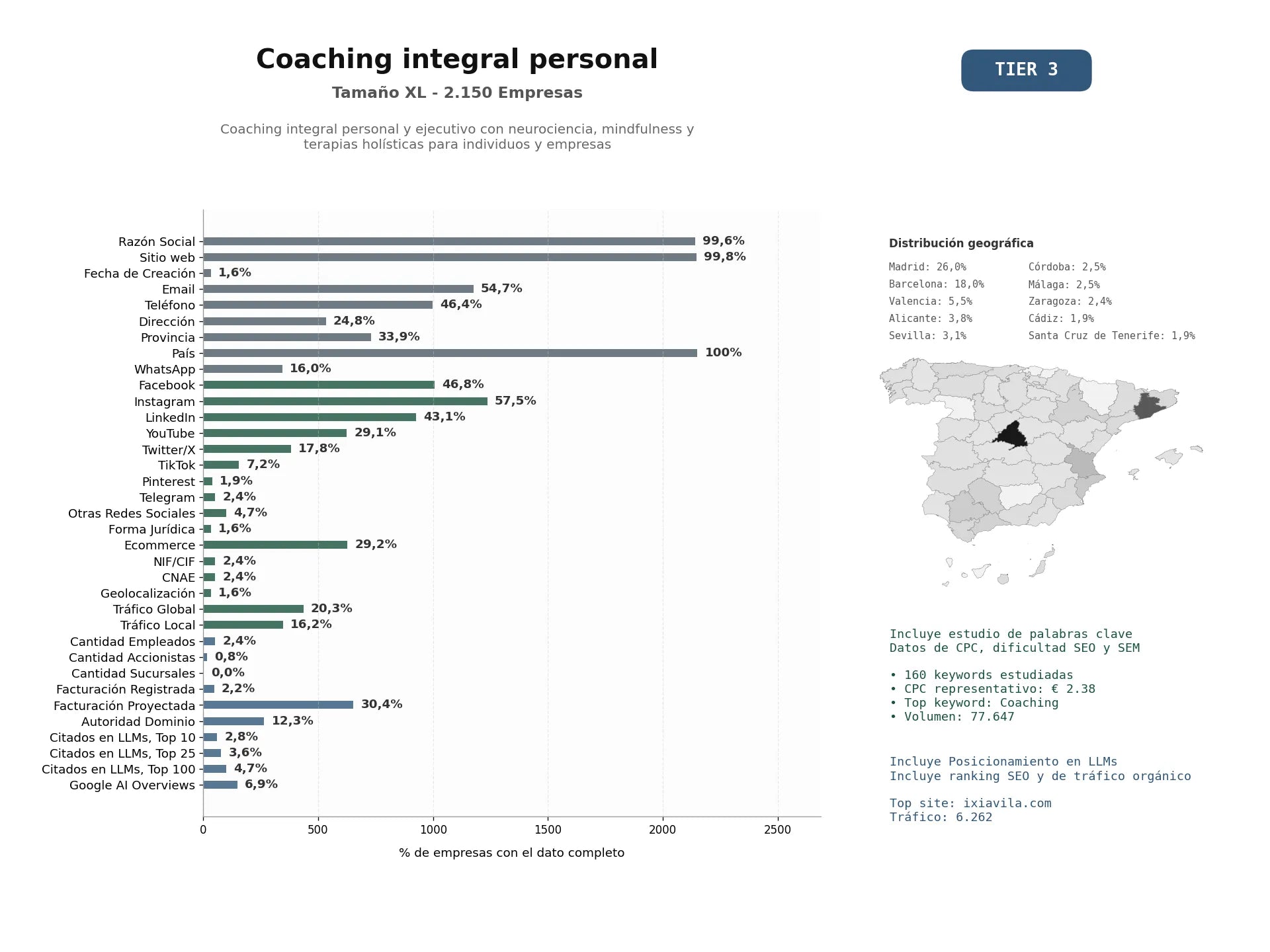 estudios de mercado y posicionamiento en chats de inteligencia artificial de Coaching integral personal y ejecutivo con neurociencia, mindfulness y terapias holísticas para individuos y empresas