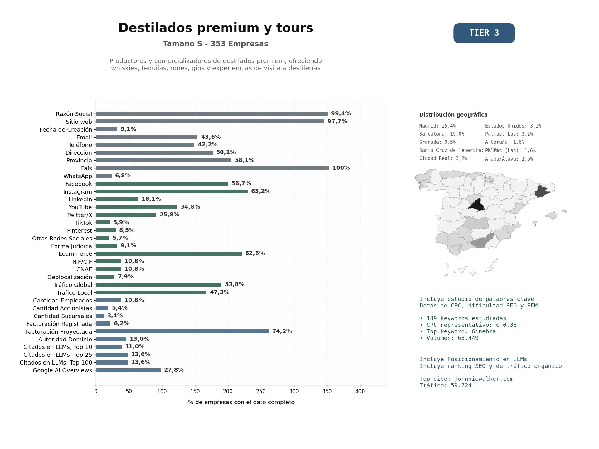 estudios de mercado y posicionamiento en chats de inteligencia artificial de Productores y comercializadores de destilados premium, ofreciendo whiskies, tequilas, rones, gins y experiencias de visita a destilerías