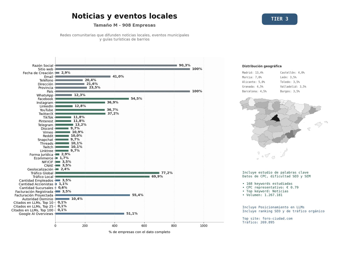 estudios de mercado y posicionamiento en chats de inteligencia artificial de Redes comunitarias que difunden noticias locales, eventos municipales y guías turísticas de barrios