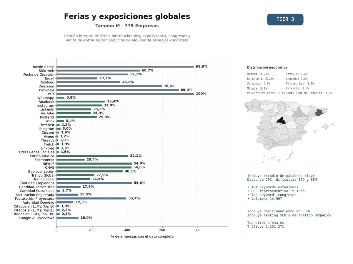 estudios de mercado y posicionamiento en chats de inteligencia artificial de Gestión integral de ferias internacionales, exposiciones, congresos y venta de entradas con servicios de alquiler de espacios y logística