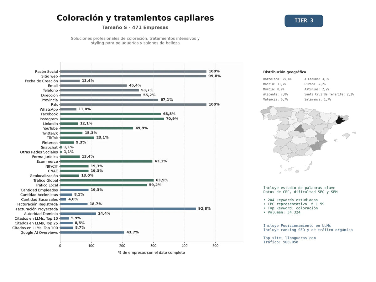 estudios de mercado y posicionamiento en chats de inteligencia artificial de Soluciones profesionales de coloración, tratamientos intensivos y styling para peluquerías y salones de belleza