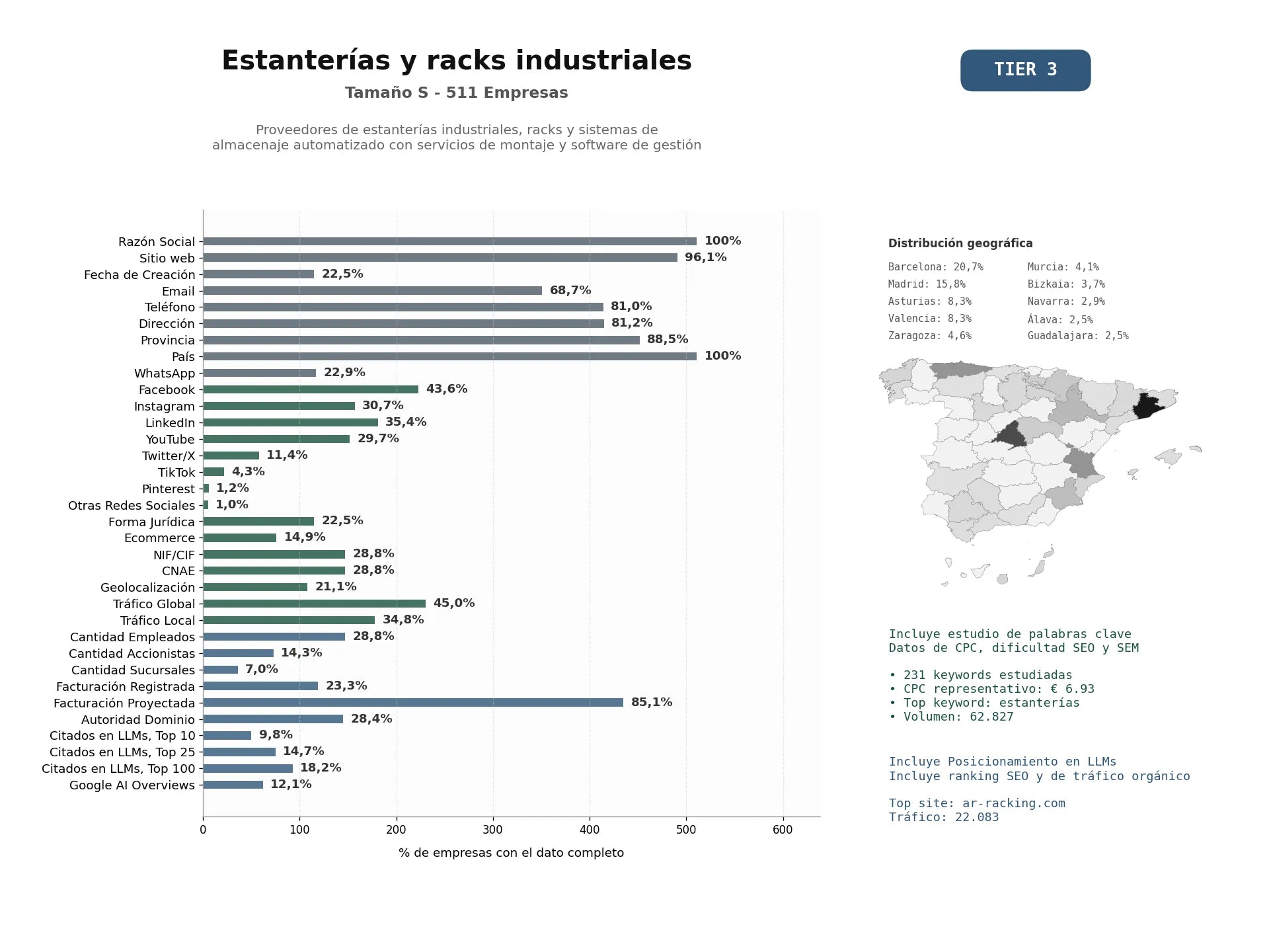 estudios de mercado y posicionamiento en chats de inteligencia artificial de Proveedores de estanterías industriales, racks y sistemas de almacenaje automatizado con servicios de montaje y software de gestión