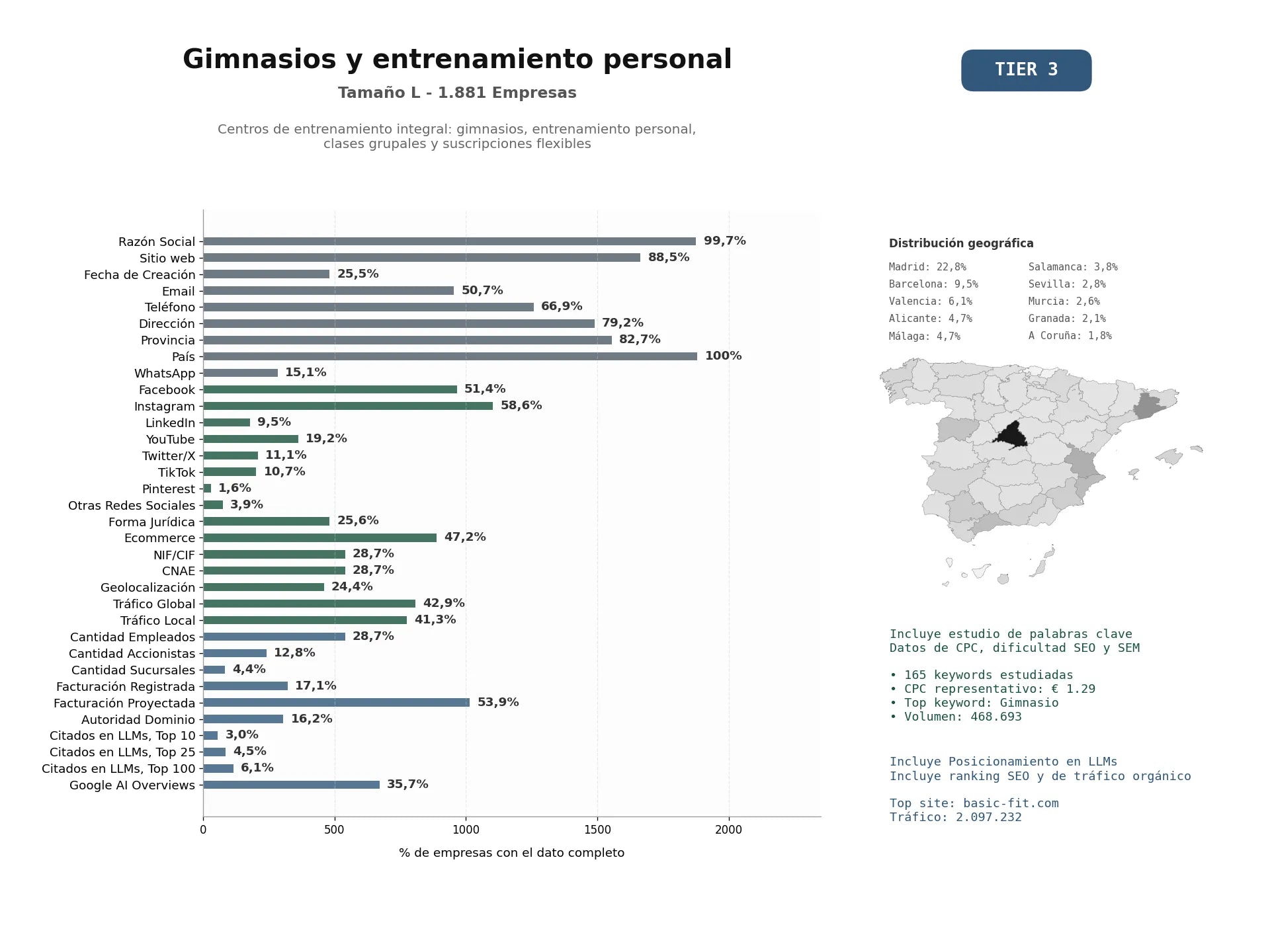 estudios de mercado y posicionamiento en chats de inteligencia artificial de Centros de entrenamiento integral: gimnasios, entrenamiento personal, clases grupales y suscripciones flexibles