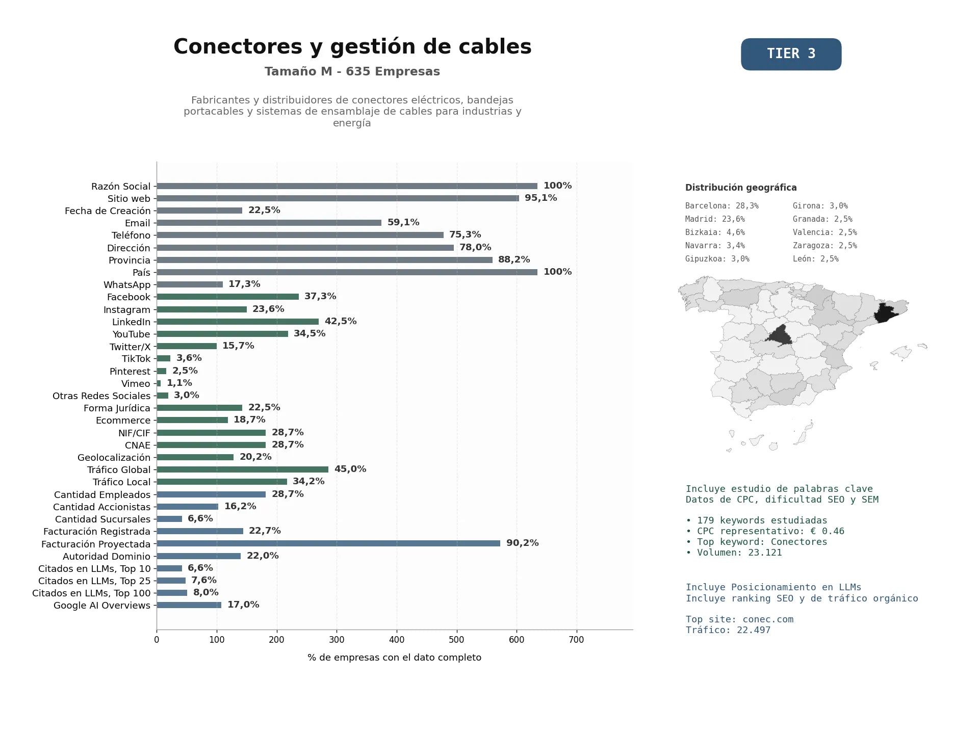 estudios de mercado y posicionamiento en chats de inteligencia artificial de Fabricantes y distribuidores de conectores eléctricos, bandejas portacables y sistemas de ensamblaje de cables para industrias y energía