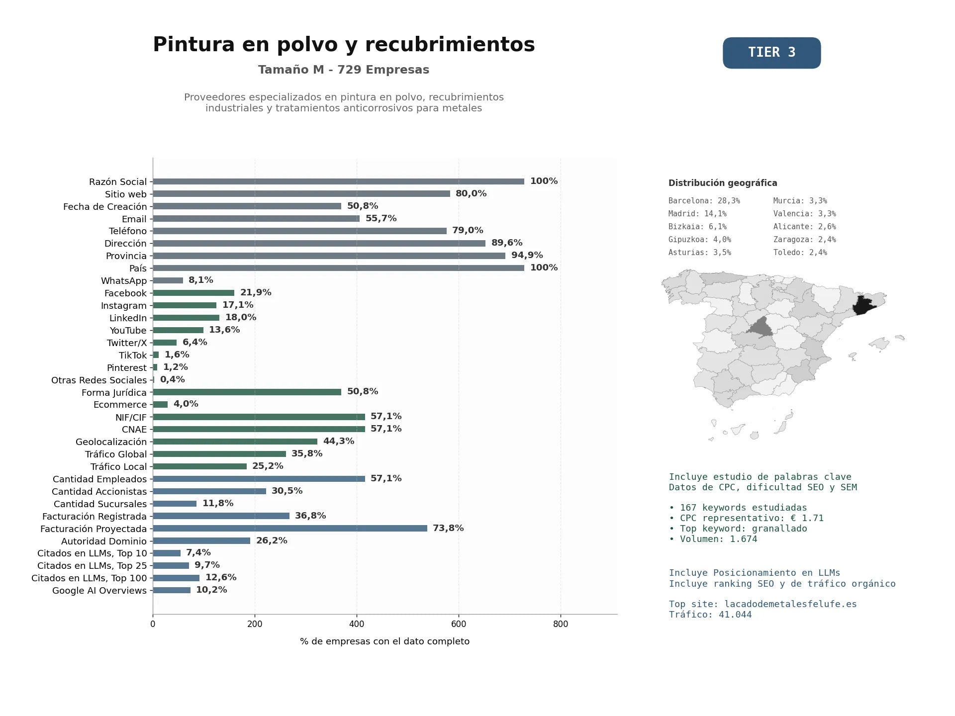 estudios de mercado y posicionamiento en chats de inteligencia artificial de Proveedores especializados en pintura en polvo, recubrimientos industriales y tratamientos anticorrosivos para metales