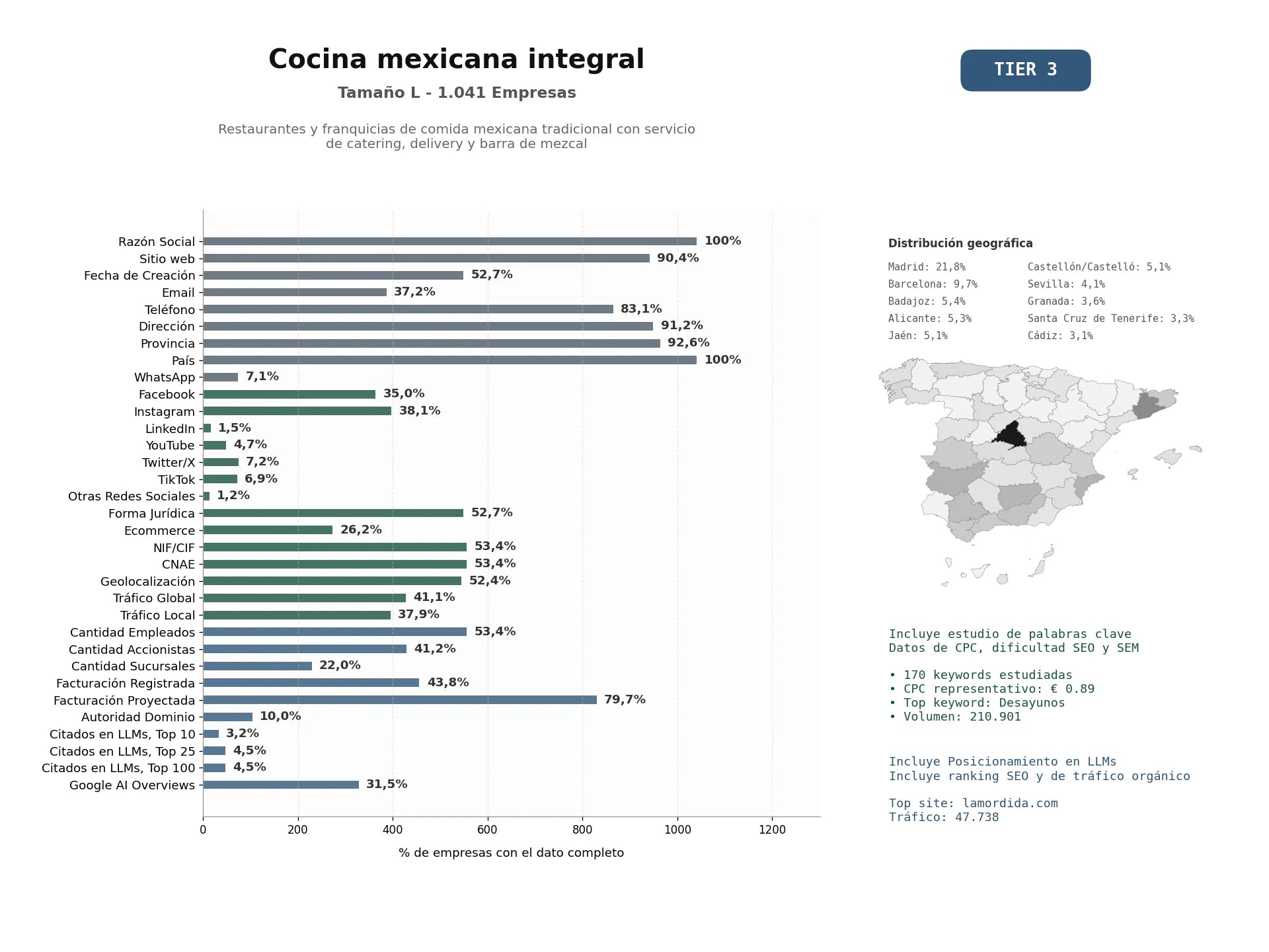 estudios de mercado y posicionamiento en chats de inteligencia artificial de Restaurantes y franquicias de comida mexicana tradicional con servicio de catering, delivery y barra de mezcal