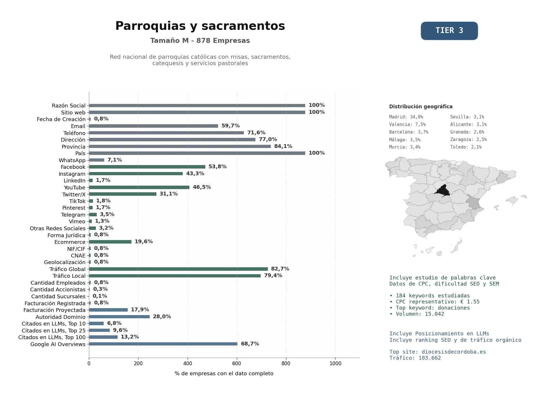 estudios de mercado y posicionamiento en chats de inteligencia artificial de Red nacional de parroquias católicas con misas, sacramentos, catequesis y servicios pastorales