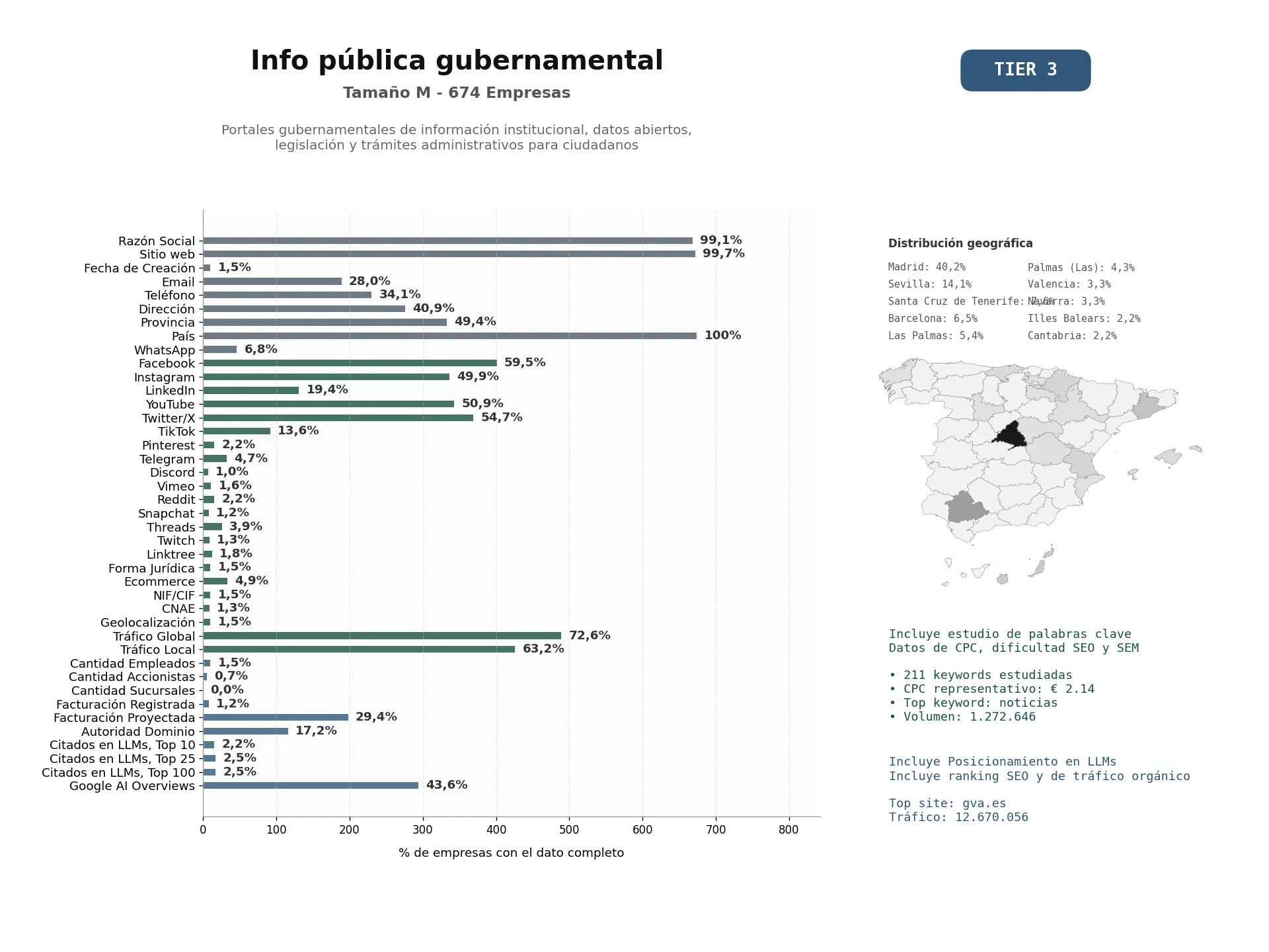 estudios de mercado y posicionamiento en chats de inteligencia artificial de Portales gubernamentales de información institucional, datos abiertos, legislación y trámites administrativos para ciudadanos
