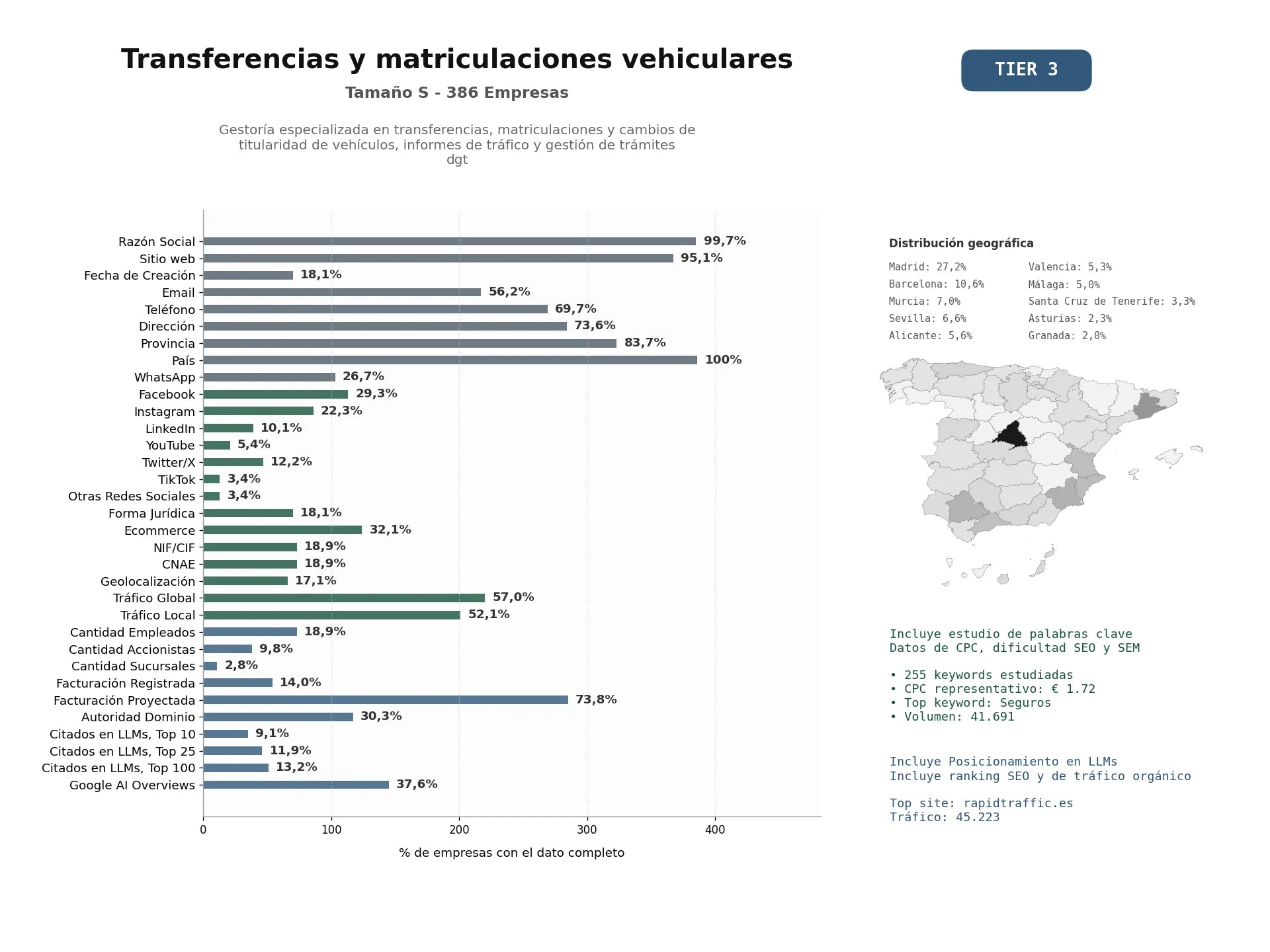 estudios de mercado y posicionamiento en chats de inteligencia artificial de Gestoría especializada en transferencias, matriculaciones y cambios de titularidad de vehículos, informes de tráfico y gestión de trámites DGT