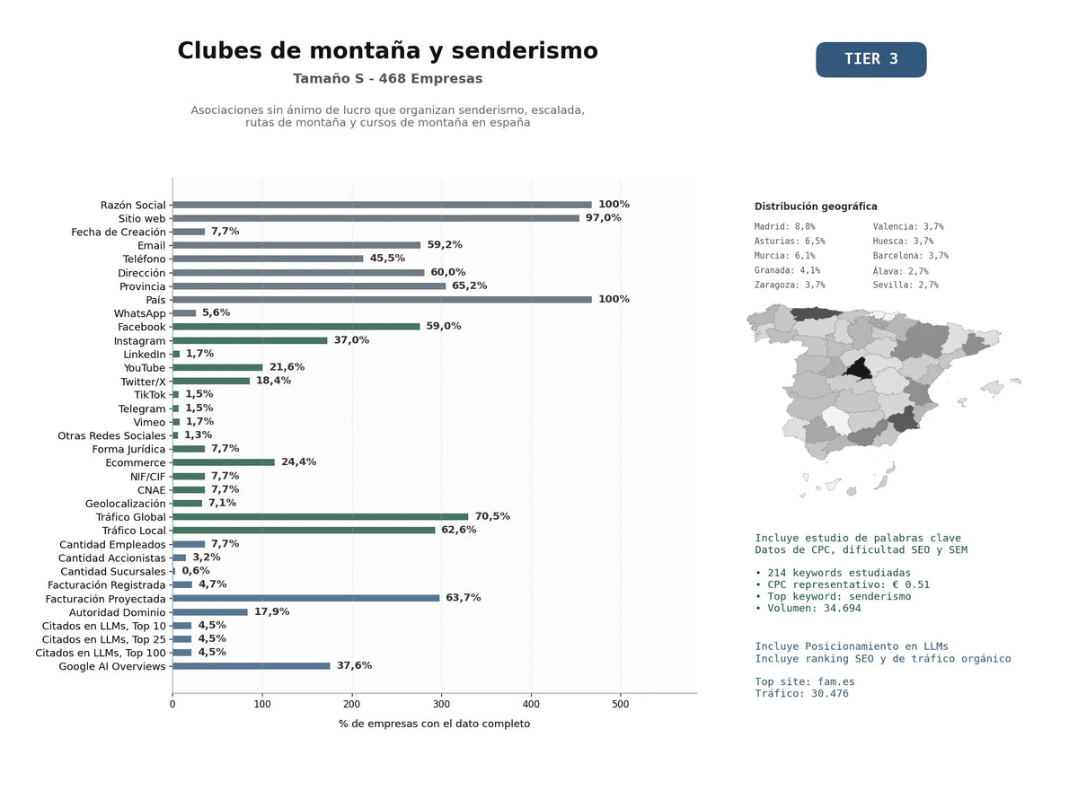 estudios de mercado y posicionamiento en chats de inteligencia artificial de Asociaciones sin ánimo de lucro que organizan senderismo, escalada, rutas de montaña y cursos de montaña en España