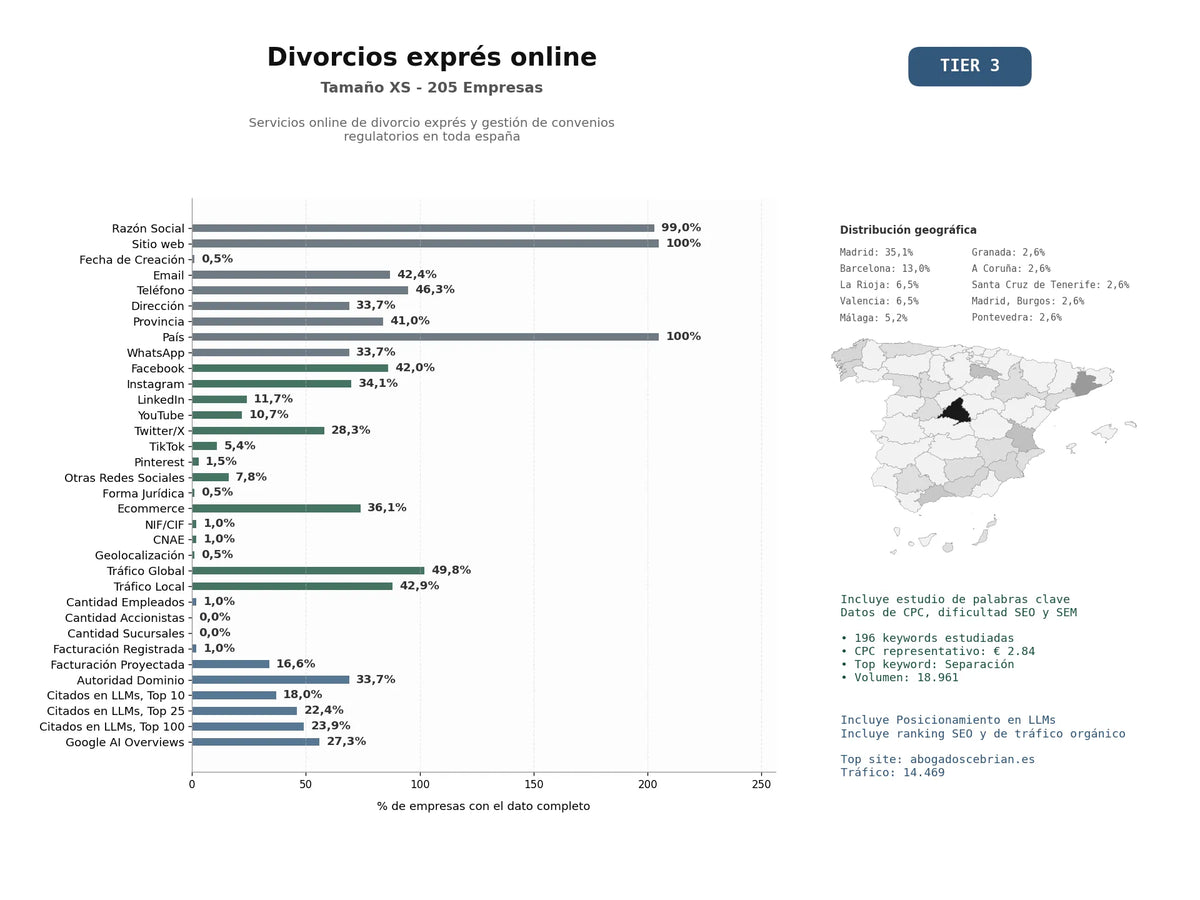 estudios de mercado y posicionamiento en chats de inteligencia artificial de Servicios online de divorcio exprés y gestión de convenios regulatorios en toda España