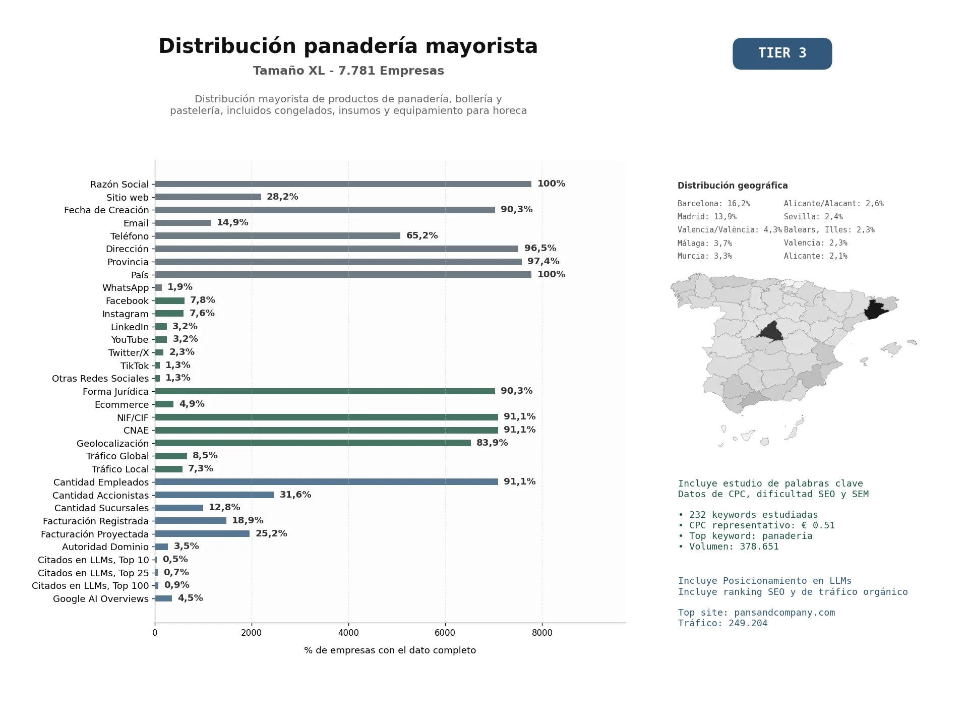 estudios de mercado y posicionamiento en chats de inteligencia artificial de Distribución mayorista de productos de panadería, bollería y pastelería, incluidos congelados, insumos y equipamiento para HORECA