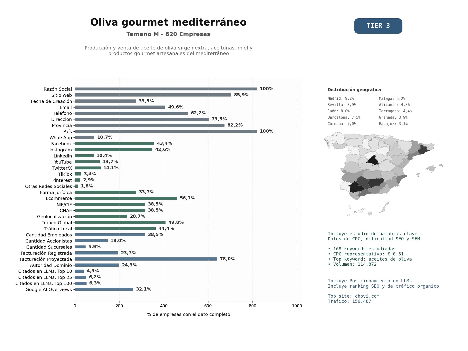 estudios de mercado y posicionamiento en chats de inteligencia artificial de Producción y venta de aceite de oliva virgen extra, aceitunas, miel y productos gourmet artesanales del Mediterráneo