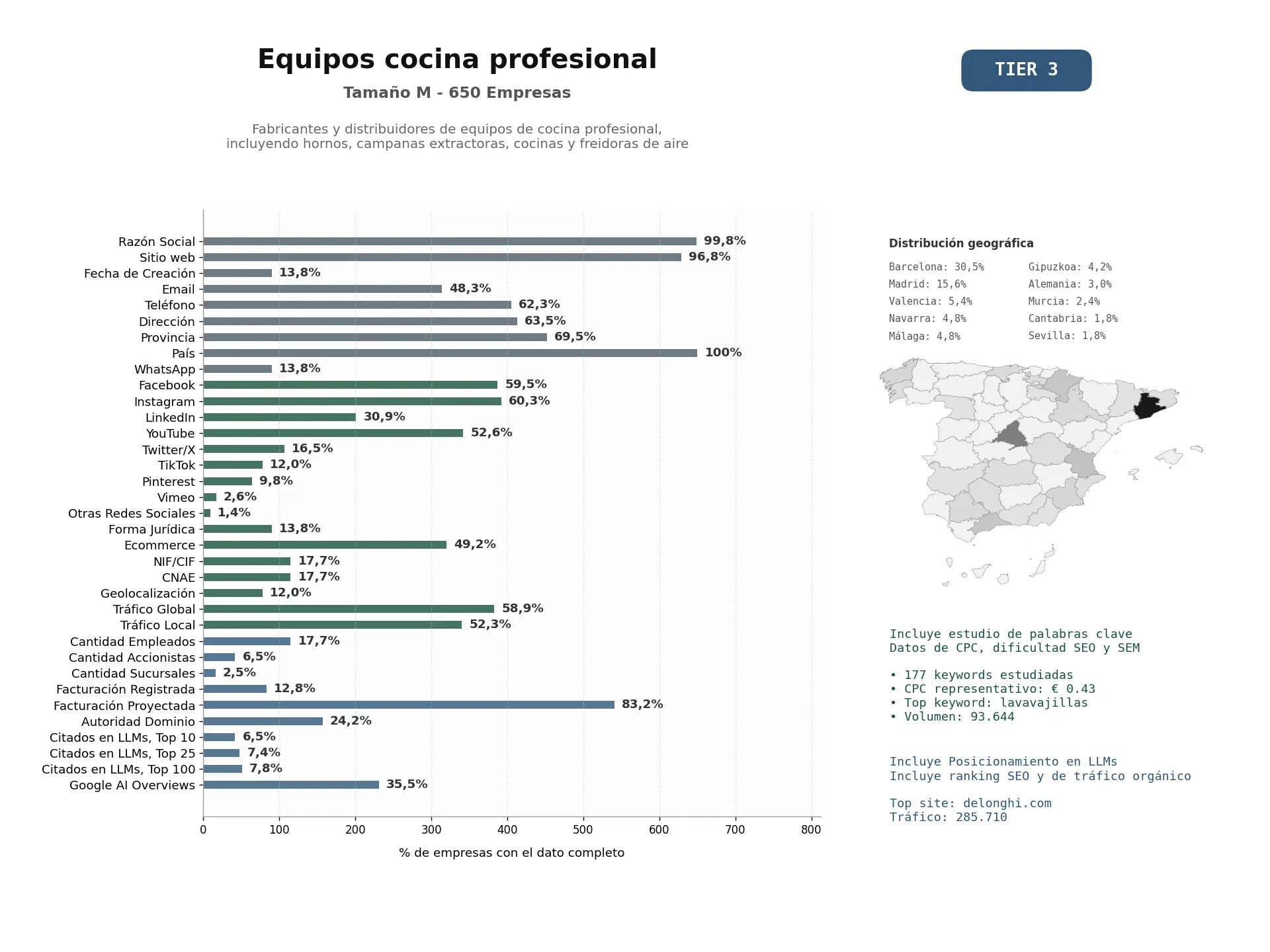 estudios de mercado y posicionamiento en chats de inteligencia artificial de Fabricantes y distribuidores de equipos de cocina profesional, incluyendo hornos, campanas extractoras, cocinas y freidoras de aire