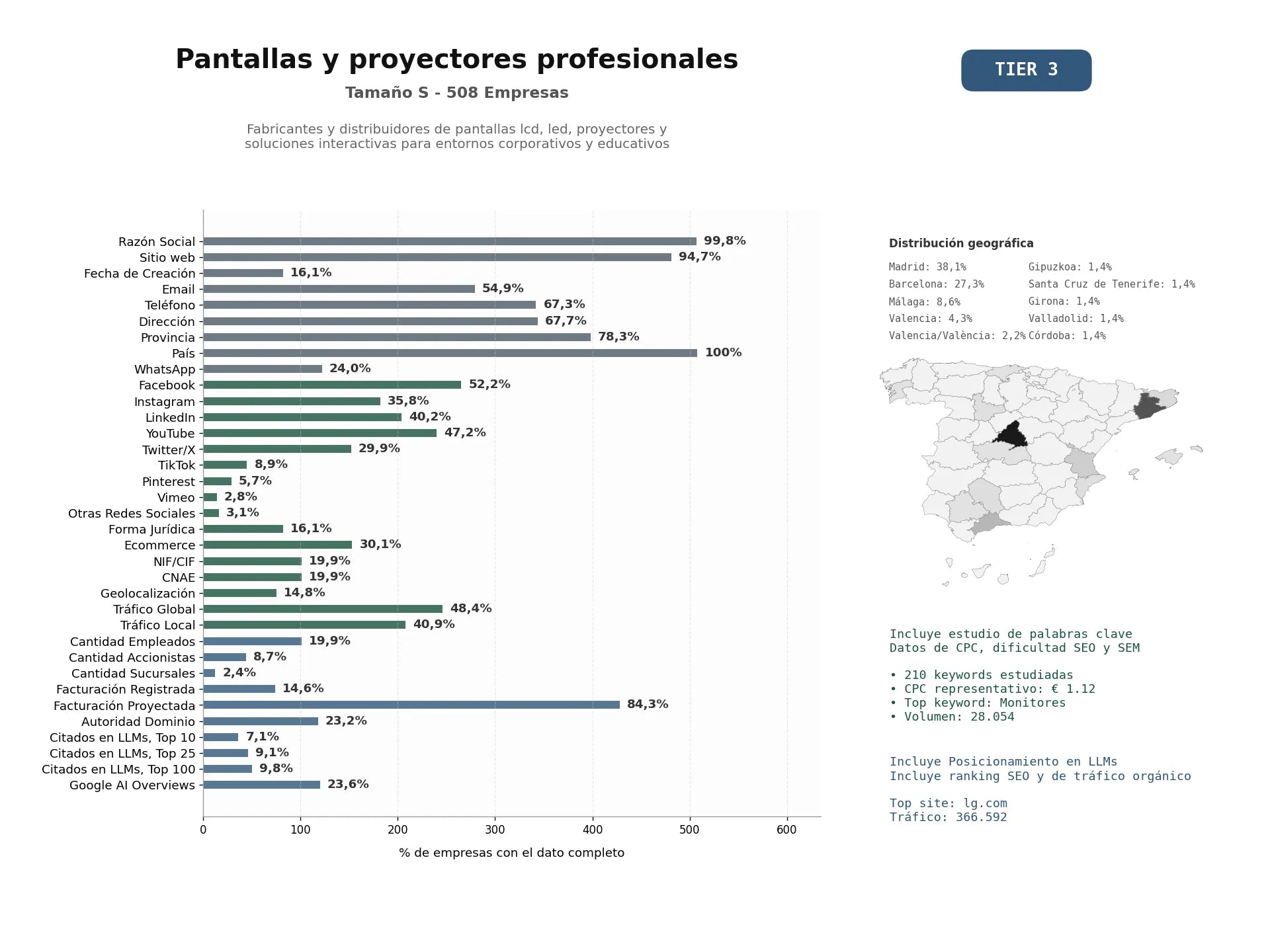 estudios de mercado y posicionamiento en chats de inteligencia artificial de Fabricantes y distribuidores de pantallas LCD, LED, proyectores y soluciones interactivas para entornos corporativos y educativos