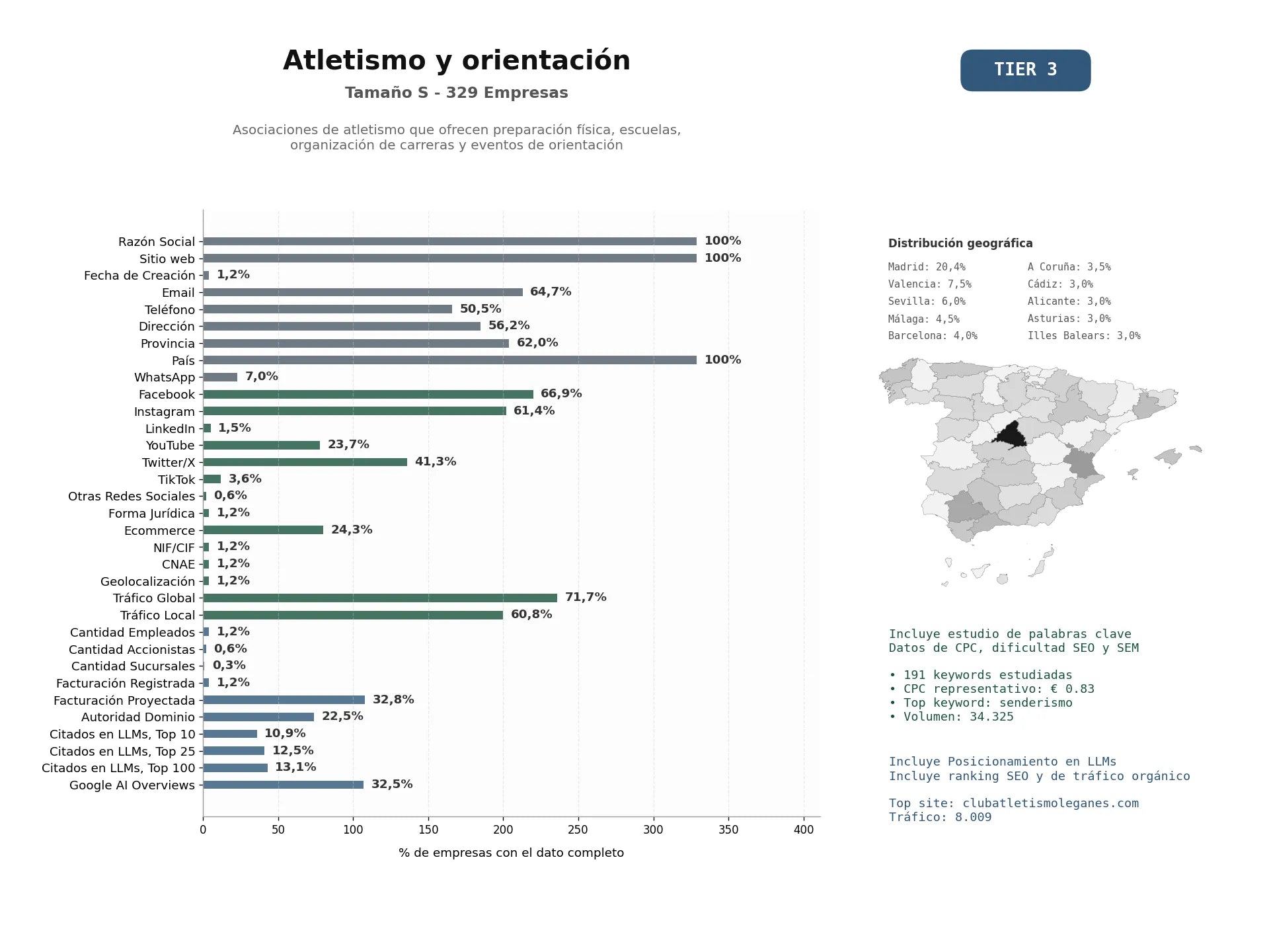 estudios de mercado y posicionamiento en chats de inteligencia artificial de Asociaciones de atletismo que ofrecen preparación física, escuelas, organización de carreras y eventos de orientación