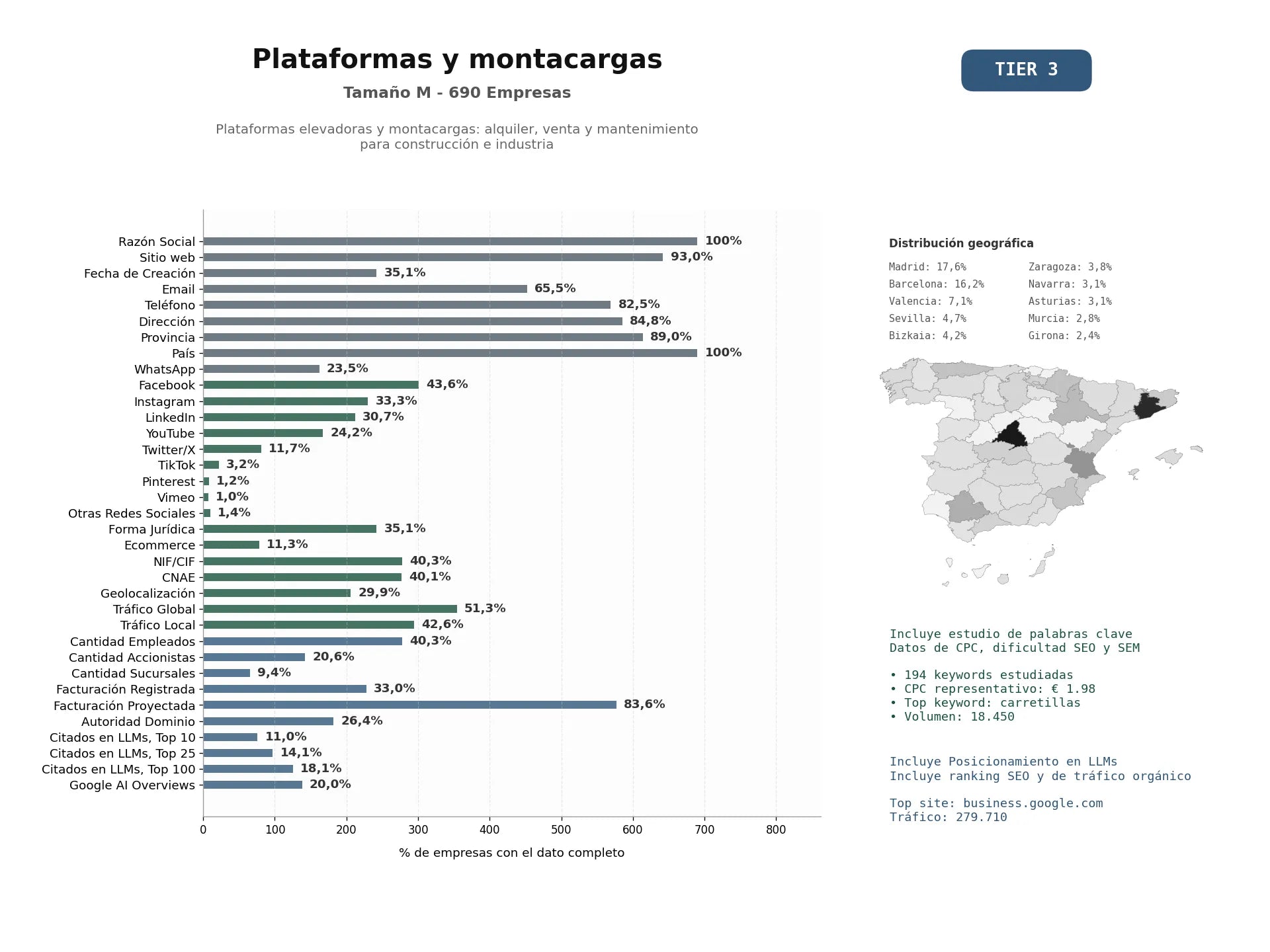 estudios de mercado y posicionamiento en chats de inteligencia artificial de Plataformas elevadoras y montacargas: alquiler, venta y mantenimiento para construcción e industria