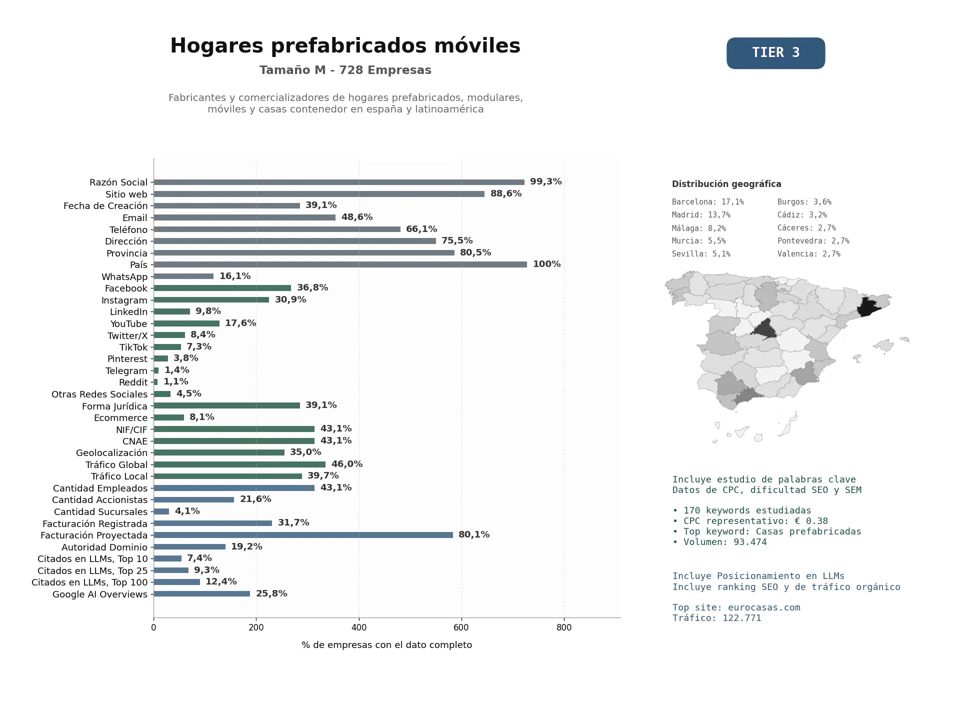 estudios de mercado y posicionamiento en chats de inteligencia artificial de Fabricantes y comercializadores de hogares prefabricados, modulares, móviles y casas contenedor en España y Latinoamérica