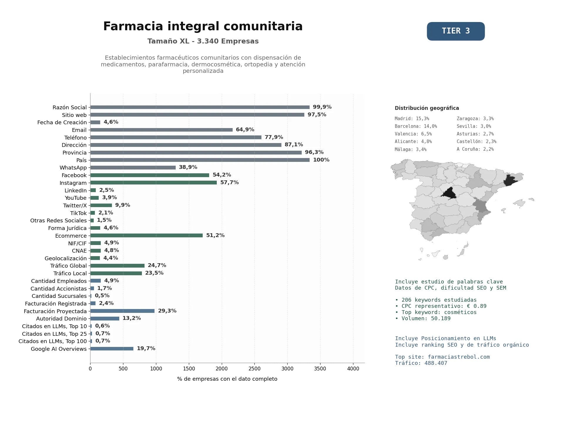 estudios de mercado y posicionamiento en chats de inteligencia artificial de Establecimientos farmacéuticos comunitarios con dispensación de medicamentos, parafarmacia, dermocosmética, ortopedia y atención personalizada