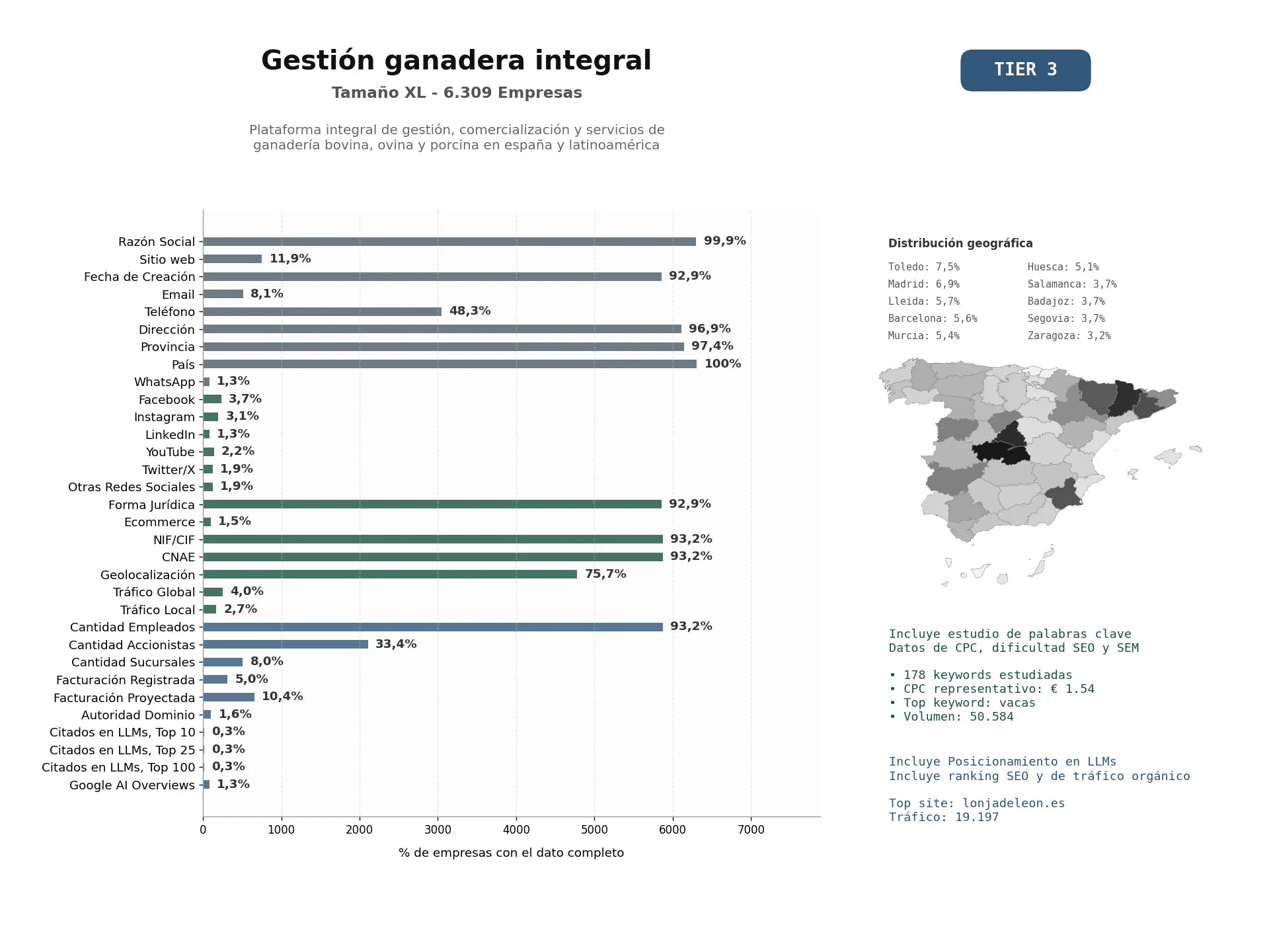 estudios de mercado y posicionamiento en chats de inteligencia artificial de Plataforma integral de gestión, comercialización y servicios de ganadería bovina, ovina y porcina en España y Latinoamérica
