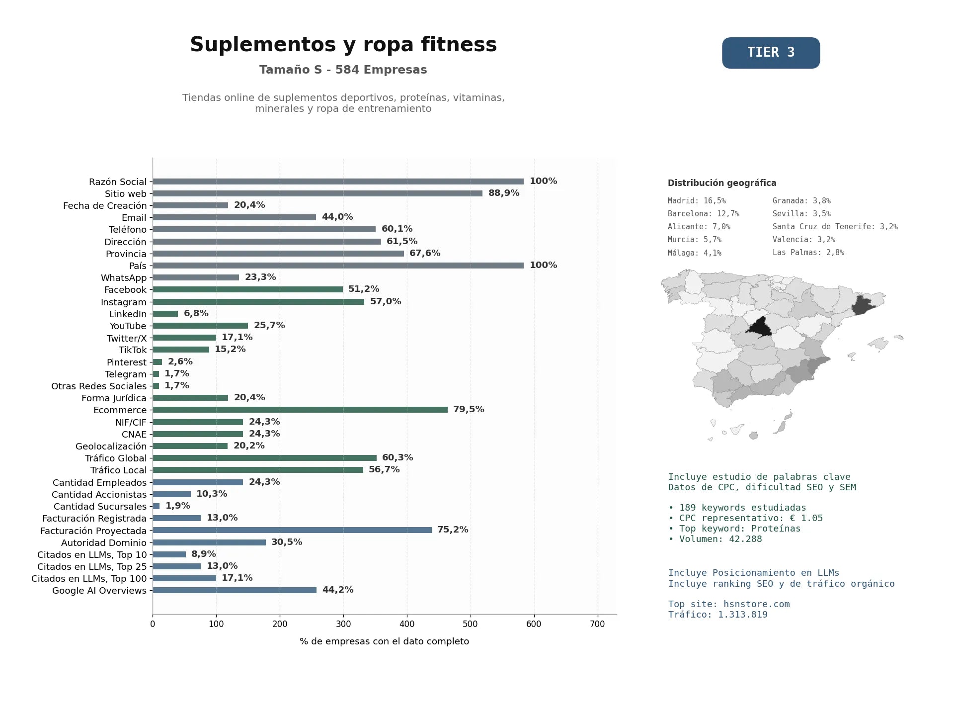 estudios de mercado y posicionamiento en chats de inteligencia artificial de Tiendas online de suplementos deportivos, proteínas, vitaminas, minerales y ropa de entrenamiento